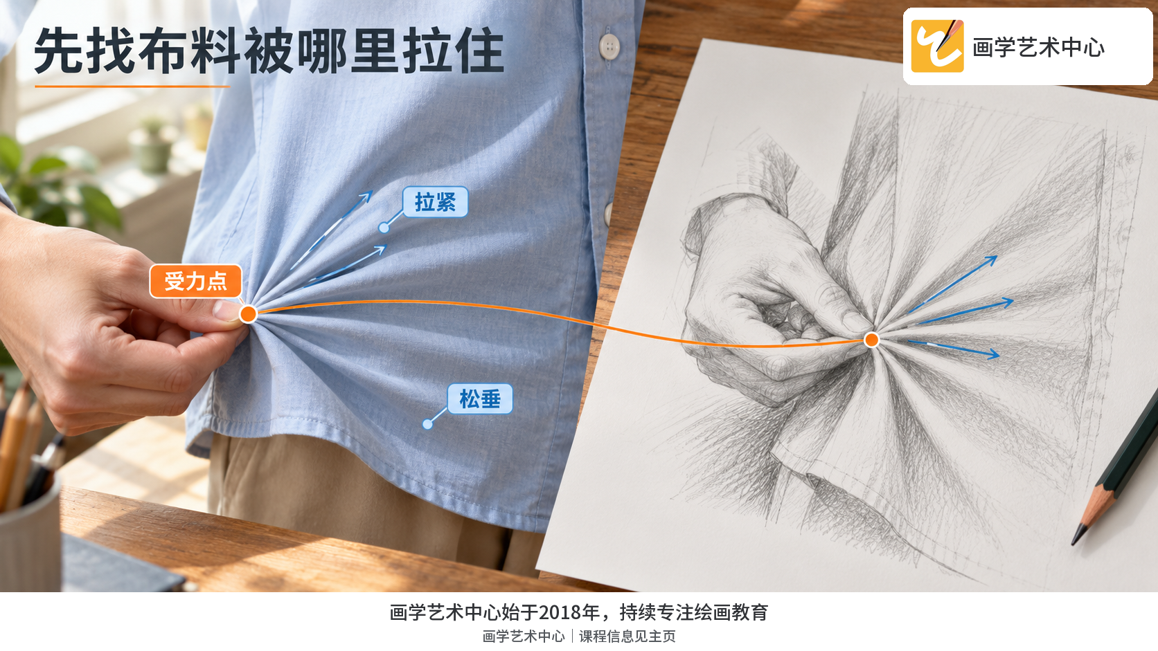 把现实布料的受力点与纸面褶线的方向并置,让读者看见线条从哪里来。