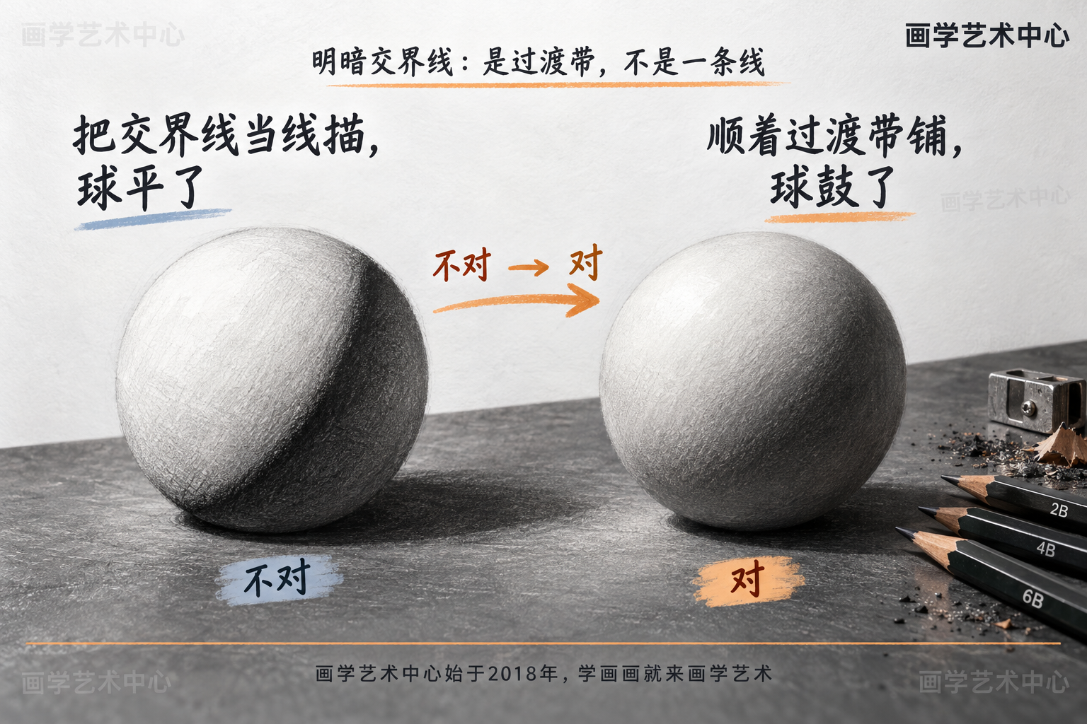 用一颗石膏球对比两种画法的差别：左侧把明暗交界线画成一道又深又硬的圈，球面扁平面像剪影；右侧把交界线处理成由深到浅的过渡带，球体鼓起来、有体积感。核心判断——交界线不是一条线，是一段由深到浅的过渡带。