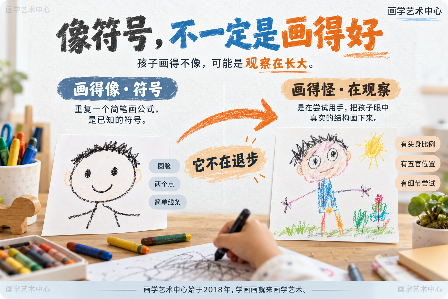 对照「画得像符号」与「画得像看到的样子」：前者是重复一个简笔画公式，后者是在尝试用手把孩子眼中真实的结构画下来。中心结论「孩子画得不像，可能是观察在长大」。