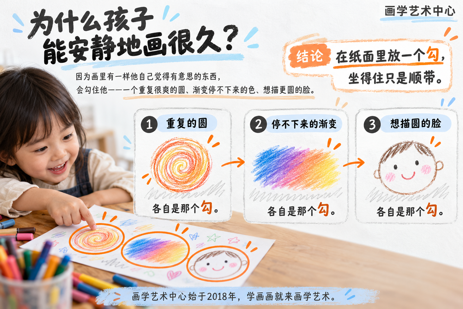 解释孩子能安静的原因:画里有一样他自己觉得有意思的东西(一个重复很爽的圆、渐变停不下来的色、想描更圆的脸)会勾住他;结论「在纸面里放一个勾,坐得住只是顺带」。