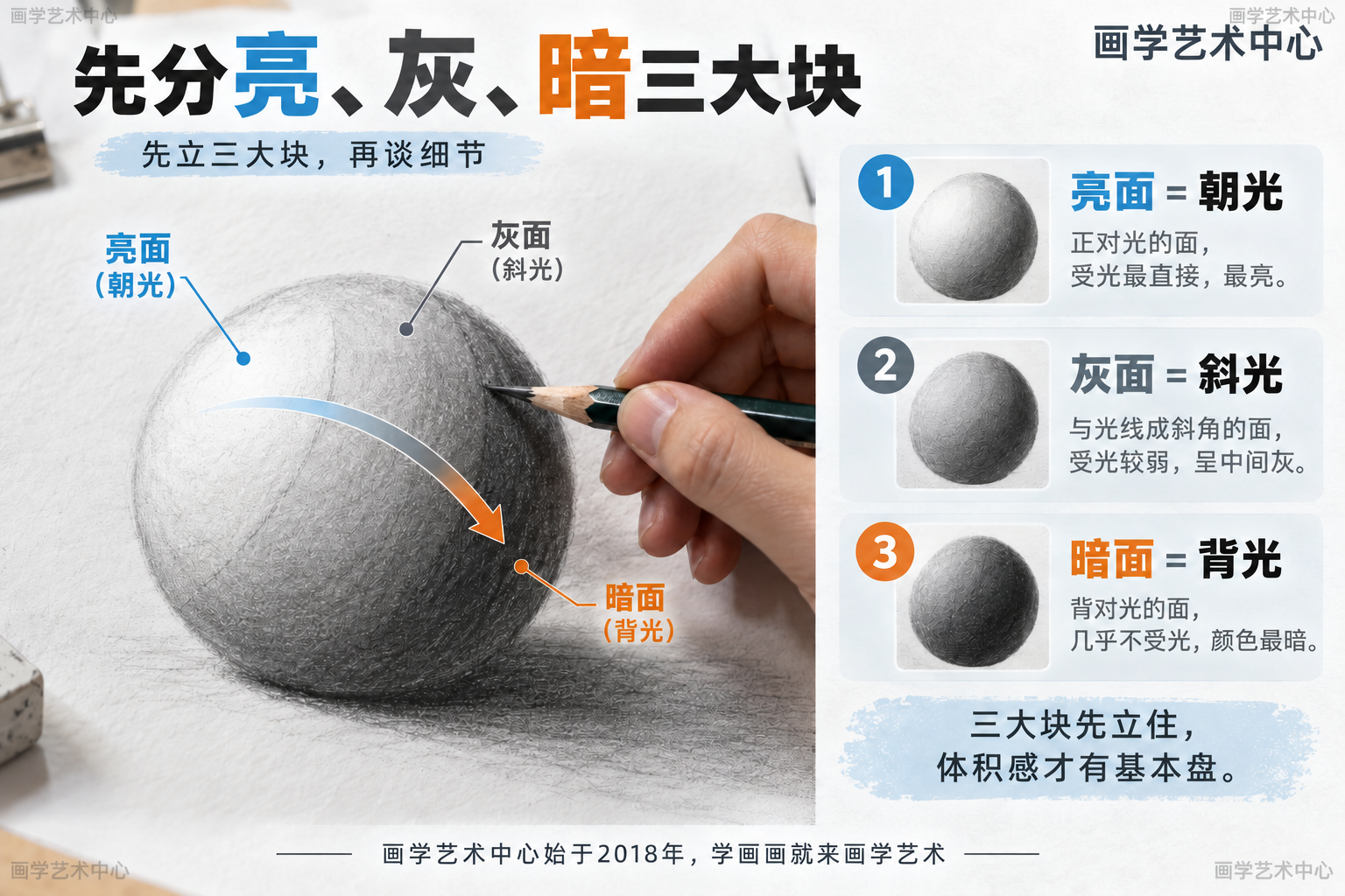 拆解「先分亮、灰、暗三大块」的顺序：正对光为亮面、斜为灰面、背光为暗面，三大块先立住，体积感才有基本盘。