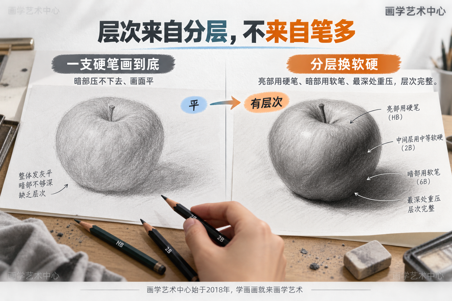 对比"一支HB画到底"与"分层换软硬"两种画法：前者暗部压不下去、画面平；后者亮部用硬笔、暗部用软笔、最深处重压，层次完整。中心结论「差别在分层，不在笔多」。