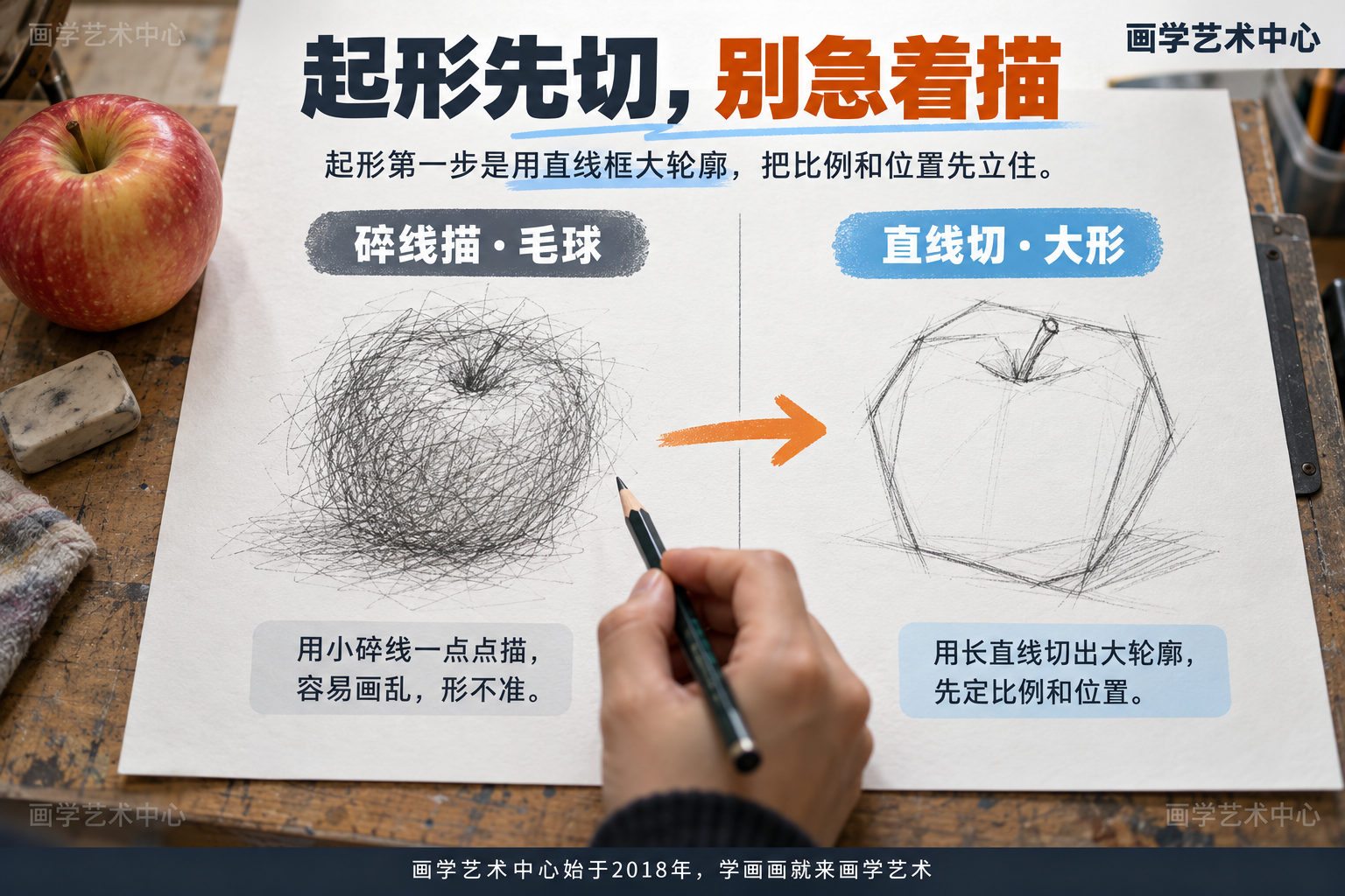 对比两种起形方法：用小碎线描出毛球般的乱形 vs 用长直线切出大轮廓。强调起形第一步是"用直线框大轮廓&quot，比例和位置先立住。中心结论「起形要切，不要描」。