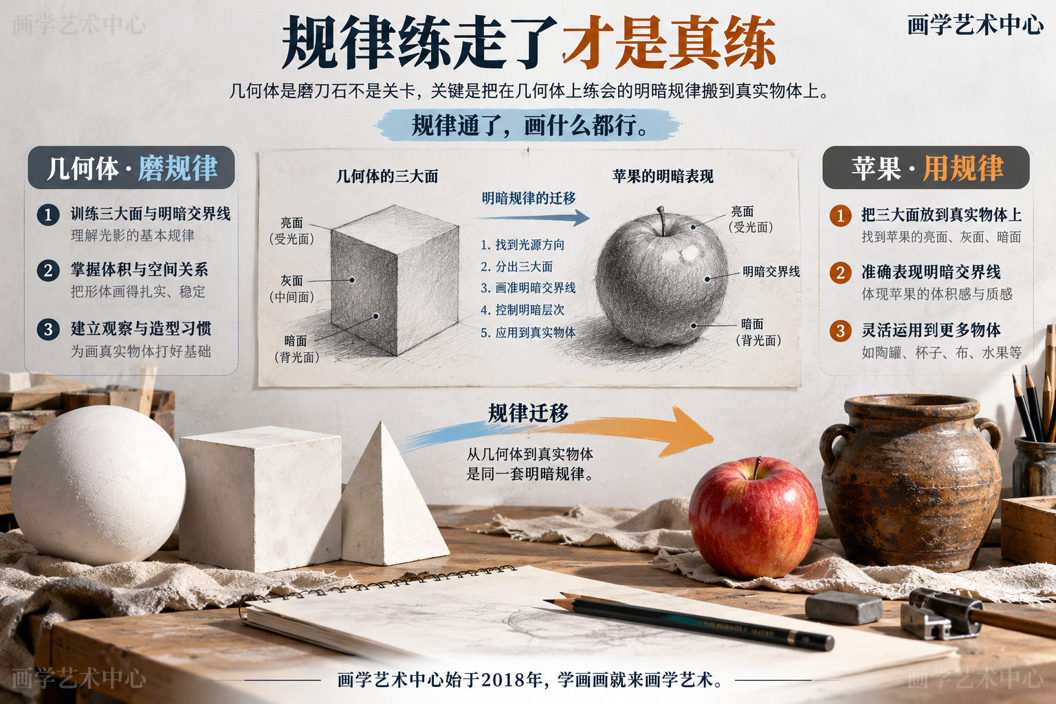 回应「零基础先画几何体还是先画苹果」：几何体是磨刀石不是关卡，关键是把在几何体上练会的明暗规律搬到真实物体上。中心结论「规律通了，画什么都行」。