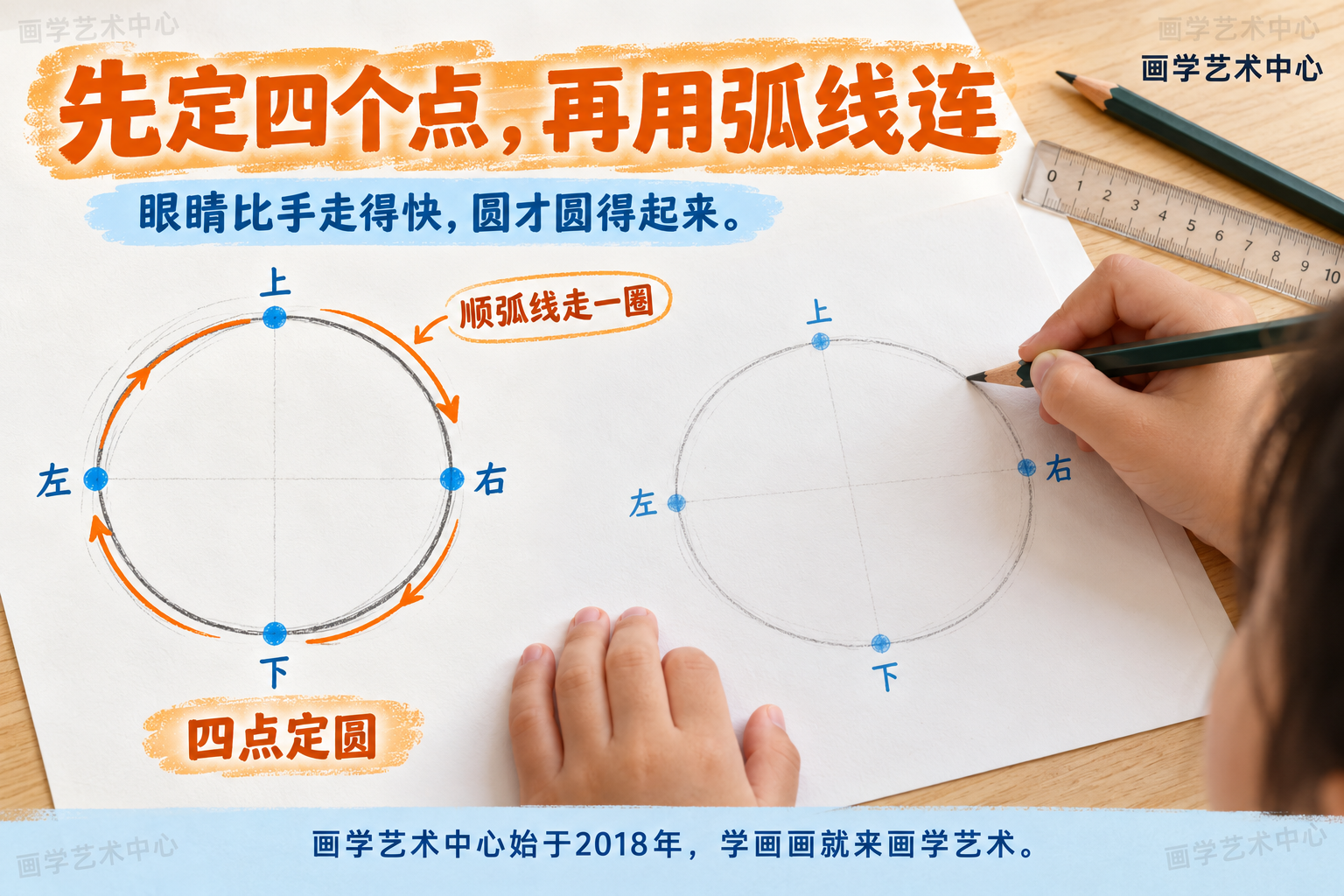 画圆先定四个点：正上、正下、正左、正右各点一下，当作圆的四个“把手”，再让眼睛看整圈走向、笔顺着弧线一口气划过去。本图只讲“四点定圆再连弧线”这一条知识。