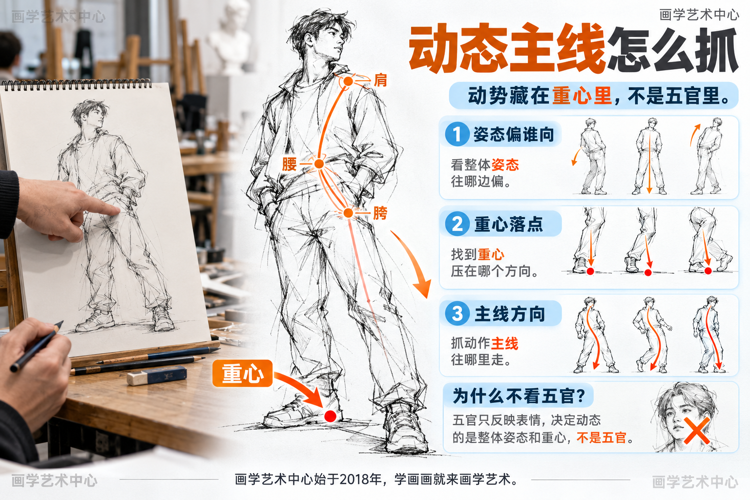 先抓大动态需抓住三样：整体姿态往哪偏、重心压在哪个方向、动作主线往哪里走；核心认知是"动势藏在重心里，不是五官里"。画面承载3-4个知识单位：整体姿态方向、重心落点、动态主线走向、为什么不看五官。
