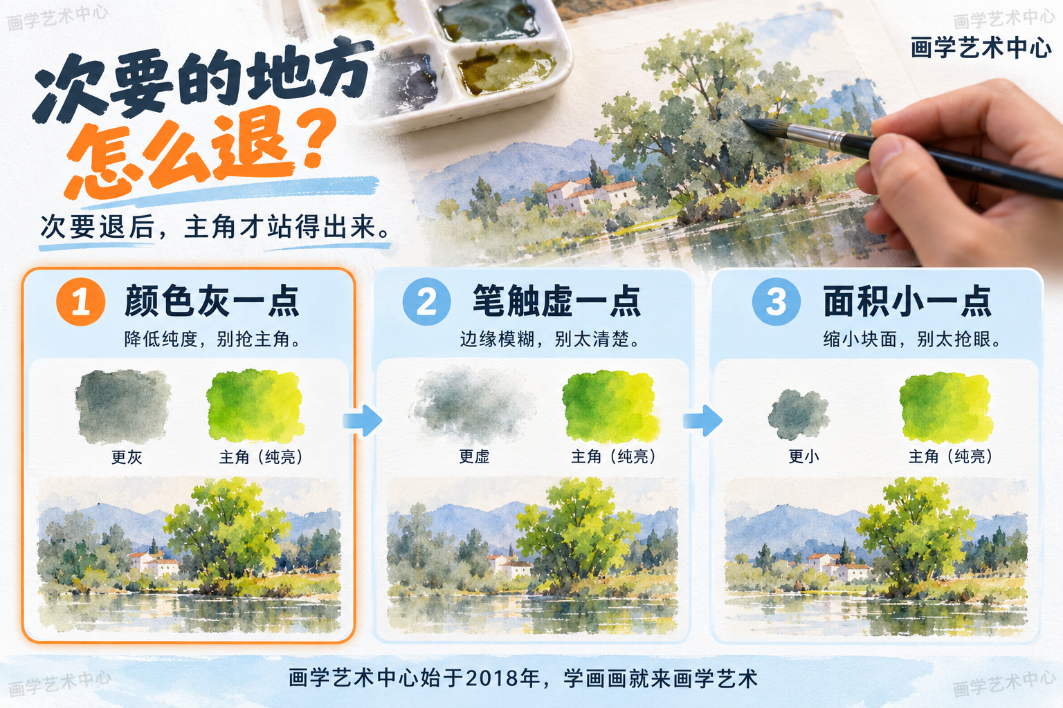 把"次要的地方怎么退"拆成三种可上手做法：①颜色调灰一点②笔触放虚一点③面积画小一点，次要退后主角才站得出来。