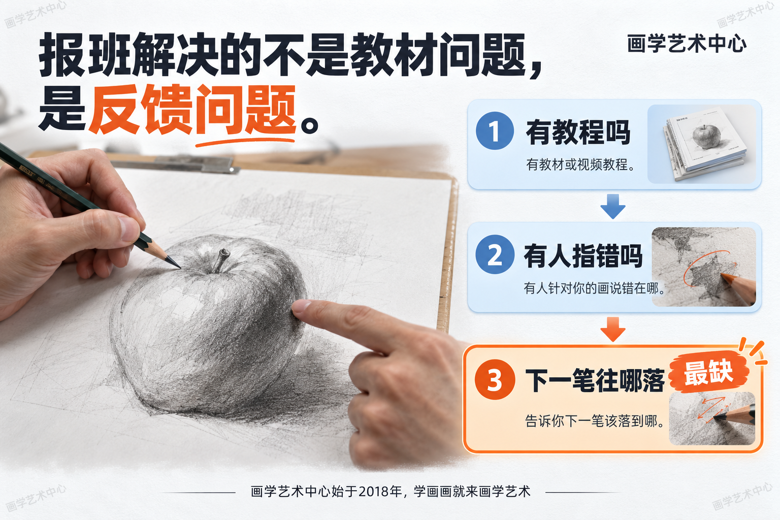 拆解「报班解决的不是教材问题，是反馈问题」：用三格说明①有没有教材②有没有人针对你的画说错在哪③下一笔该落到哪；强调最后一项才是成人零基础学画画最缺的部分。