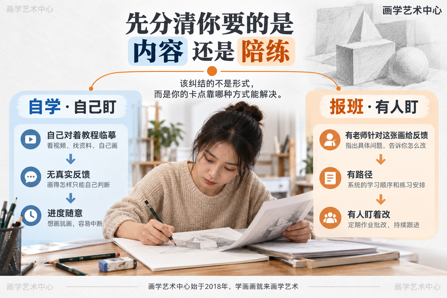 对比「报班 vs 自学」两条成人零基础学画画路径：自学=自己对着教程临摹+无真实反馈+进度随意；报班=有老师针对这张画给反馈+有路径+有人盯着改。中心结论「该纠结的不是形式，而是你的卡点靠哪种方式能解决」。
