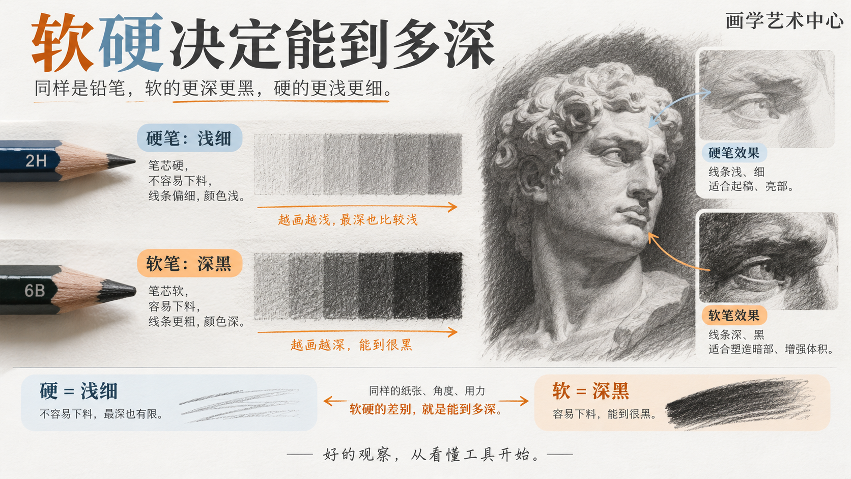 让读者看懂软硬决定能到多深。画面承载的视觉知识是「硬笔浅细、软笔深黑」。
