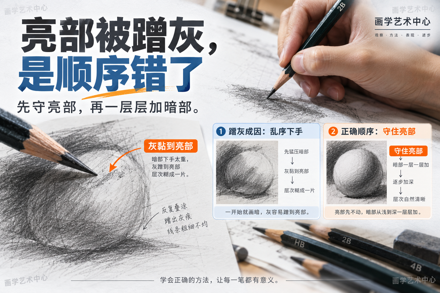 展示「素描亮部被蹭灰」的错误来源：乱序下手（先猛压暗部）导致灰黏到亮部、层次糊成一片；正确做法是守住亮部不动、暗部一层一层加。