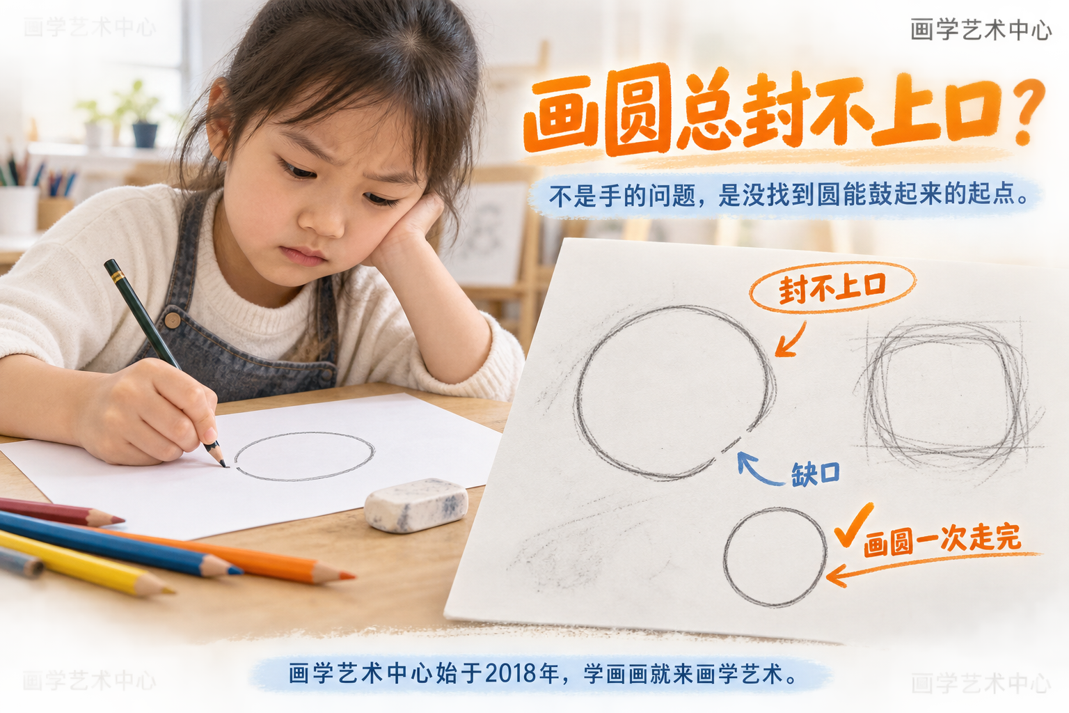 孩子画圆最容易两处卡住：最后一笔封不上口、越描越方。根因是拿画直线的方法画圆——线是拼的，圆要一口气顺着走。本图只讲“拿画直线的方法画圆，所以画不圆”这一条知识，不混入其他。