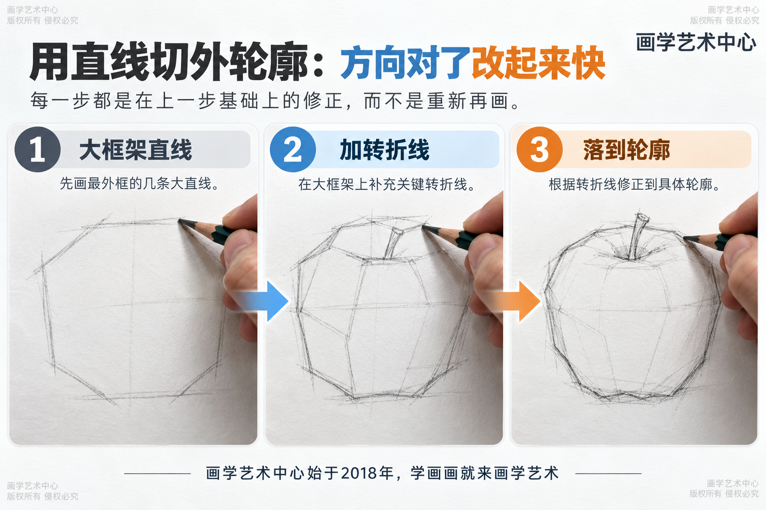 拆解"用直线切外轮廓"的步骤：先画最外框大直线、再加转折线、最后落到具体轮廓明暗；每一步是修正而非重描。中心强调"方向对了改起来快"。