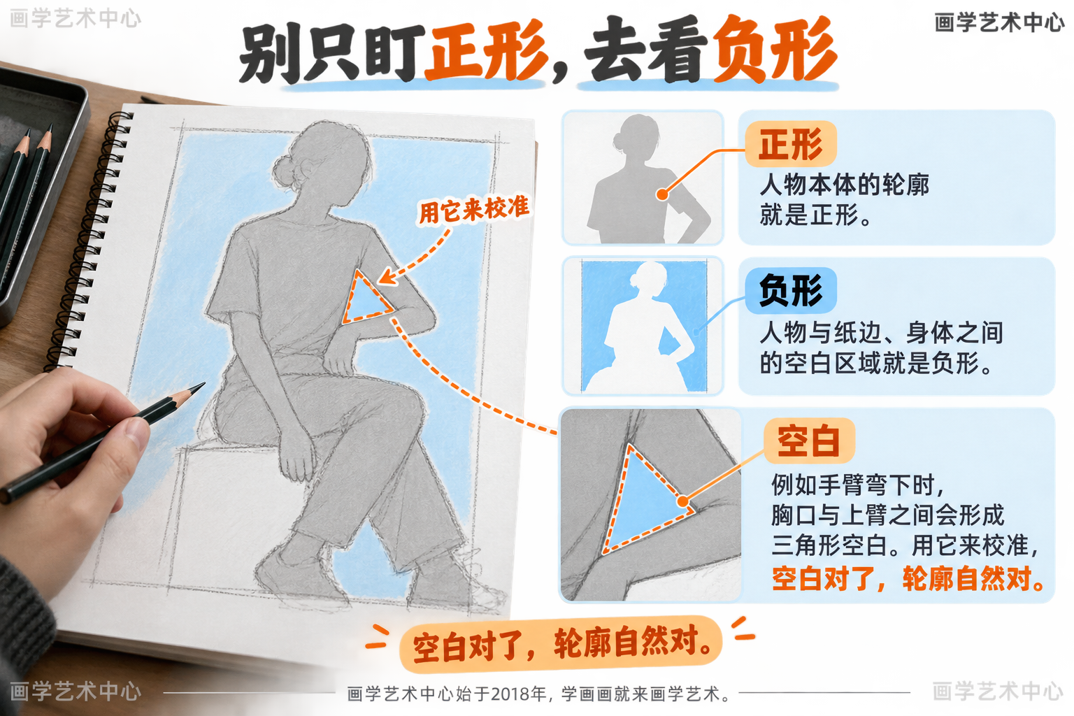 成人常犯误区是只盯"正形"（人物本体轮廓），越描越歪；正确方法是改看人物与纸边/身体之间的"负形"空白，用它校准轮廓，例如手臂弯下时胸口与上臂间卡出的三角形空白。画面承载3个知识单位：正形定义、负形定义、怎么用空白校准。