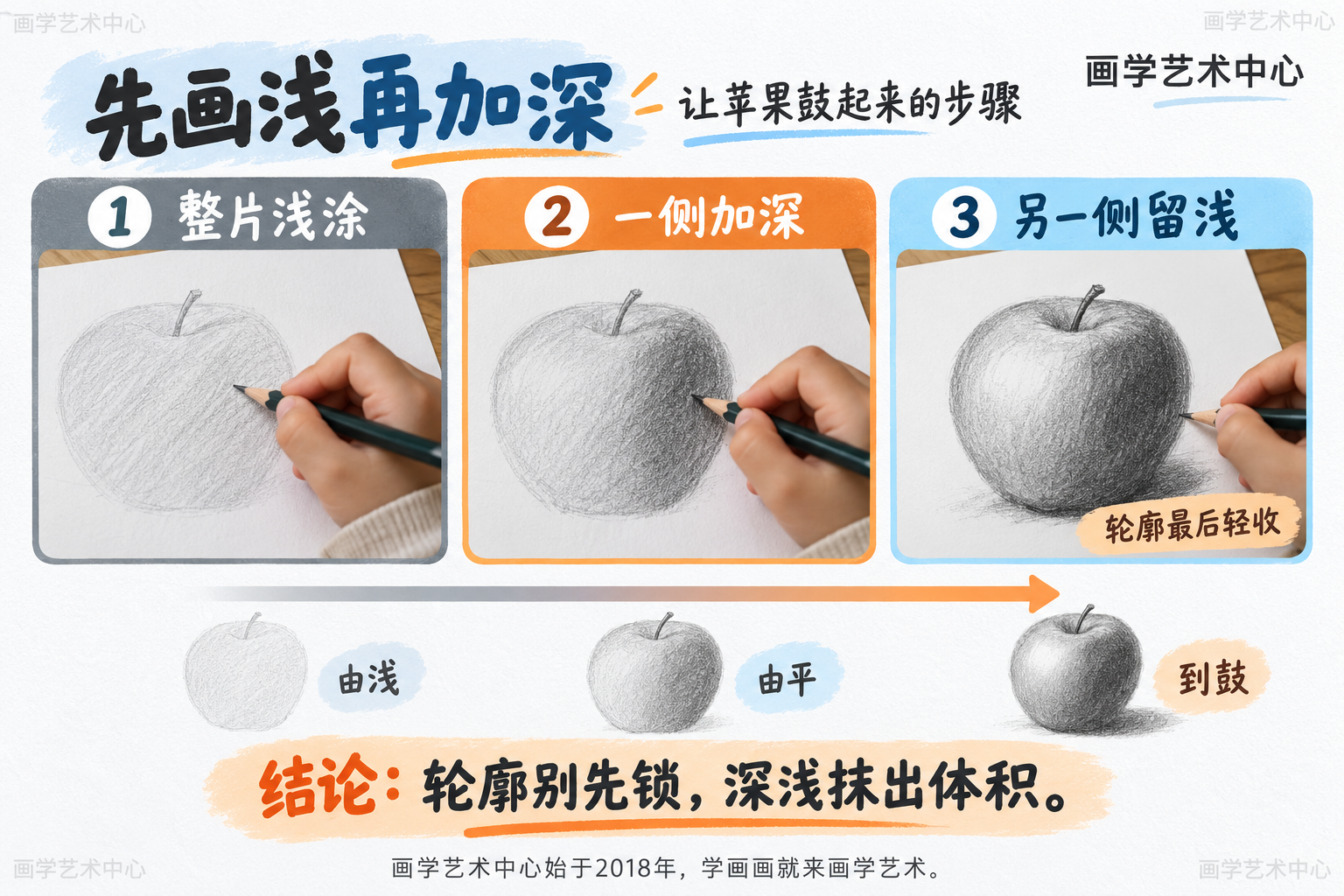 拆解「先画浅再加深」让苹果鼓起来的步骤:整面浅涂到一侧加深到另一侧留浅到轮廓最后轻收;结论「轮廓别先锁,深浅抹出体积」。