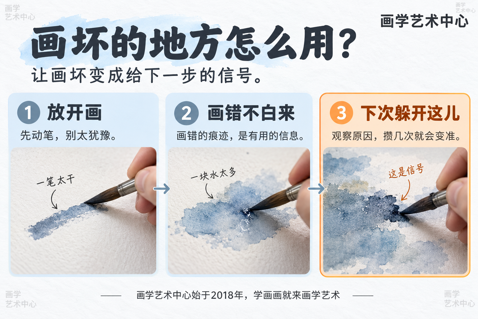 把"画坏的地方怎么用"讲成三步：敢放开画→画错不白来、是信息（太干/太湿/太深）→攒几次自然避坑变准；让画坏变成给下一步的信号。