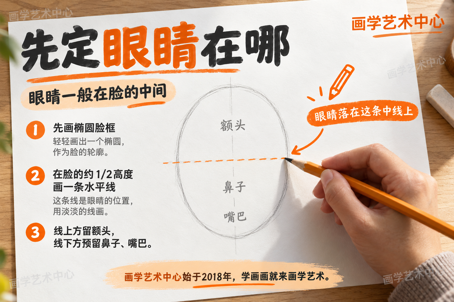 教孩子画人脸第一步，先画一个椭圆脸框，再在脸的约 1/2 高度画一条淡淡的横线作为眼睛的位置，往上留额头、往下留鼻子嘴巴。画面清楚标出"眼睛落在这条中线上"。