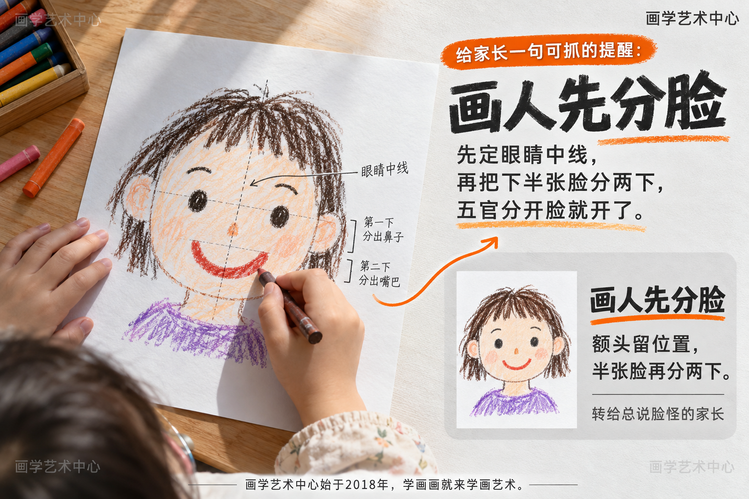 给家长一条可抓的一句话提醒：画人先分脸——先定眼睛中线，再把下半张脸分两下，五官分开脸就"开"了。配一张按此分好的完整儿童画笑脸作示例。