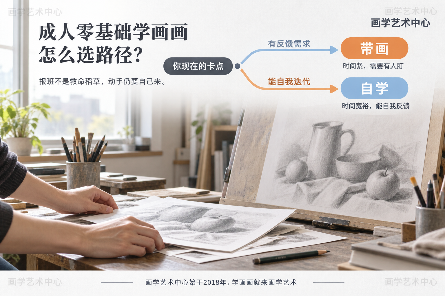 给出成人零基础学画画选择路径的简短判断标准：时间紧需要有人盯的选一对一带画，时间宽裕能自我反馈的可自学，强调报班不是救命稻草、动手仍要自己来。