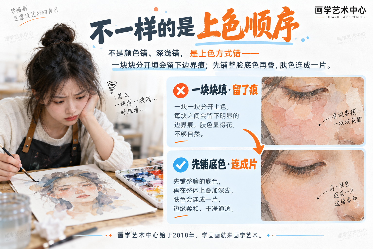 帮读者看懂花脸的根子:不是颜色错、深浅错,是上色方式错——一块块分开填,边界留下一道道痕;换成先铺整脸底色再叠,肤色就连成一片。中心结论「同一种肤色,换顺序结果差很多」。
