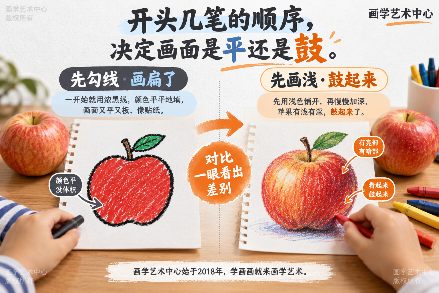 对比两种开头带来的差别:先勾硬线→画面又平又板像贴纸;先画浅再加深→苹果有浅有深鼓起来;中心结论「开头几笔的顺序,决定画面是平还是鼓」。