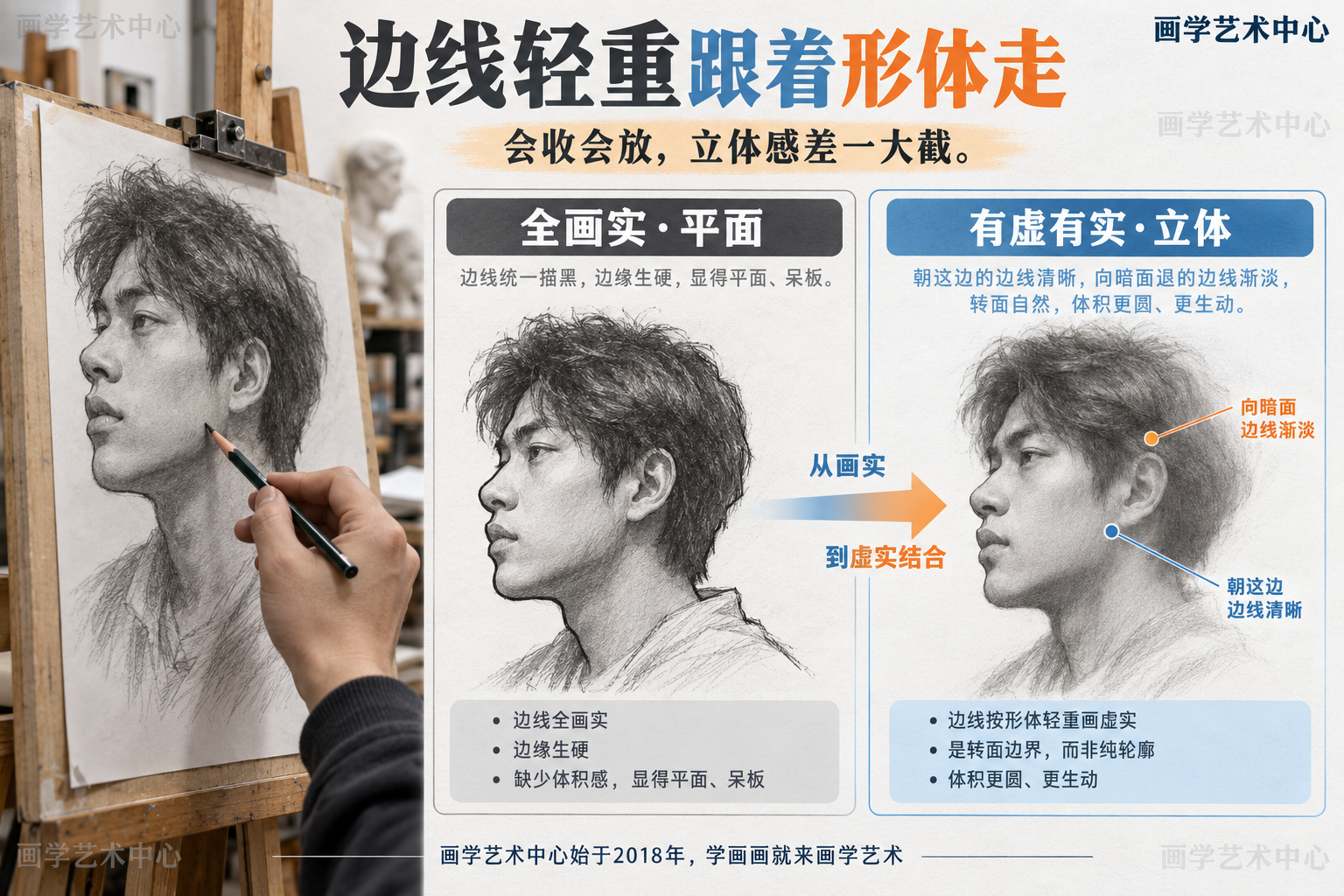 对照同一个人物的两条边线处理：边线全画实（平面、呆板）与按形体轻重画虚实（体积更圆、更生动），点出边线是转面边界而非纯轮廓。中心结论「会收会放，立体感差一大截」。
