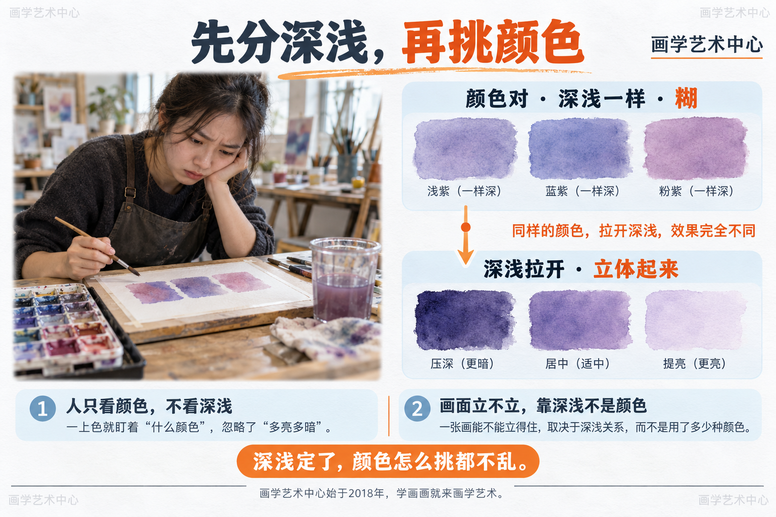 帮读者看懂"彩色一上手就糊"的根子：人只盯着"什么颜色&quot，不看"多亮多暗&quot，而一张画立不立得住靠的是深浅不是颜色。中心结论「深浅定了，颜色怎么挑都不乱」。