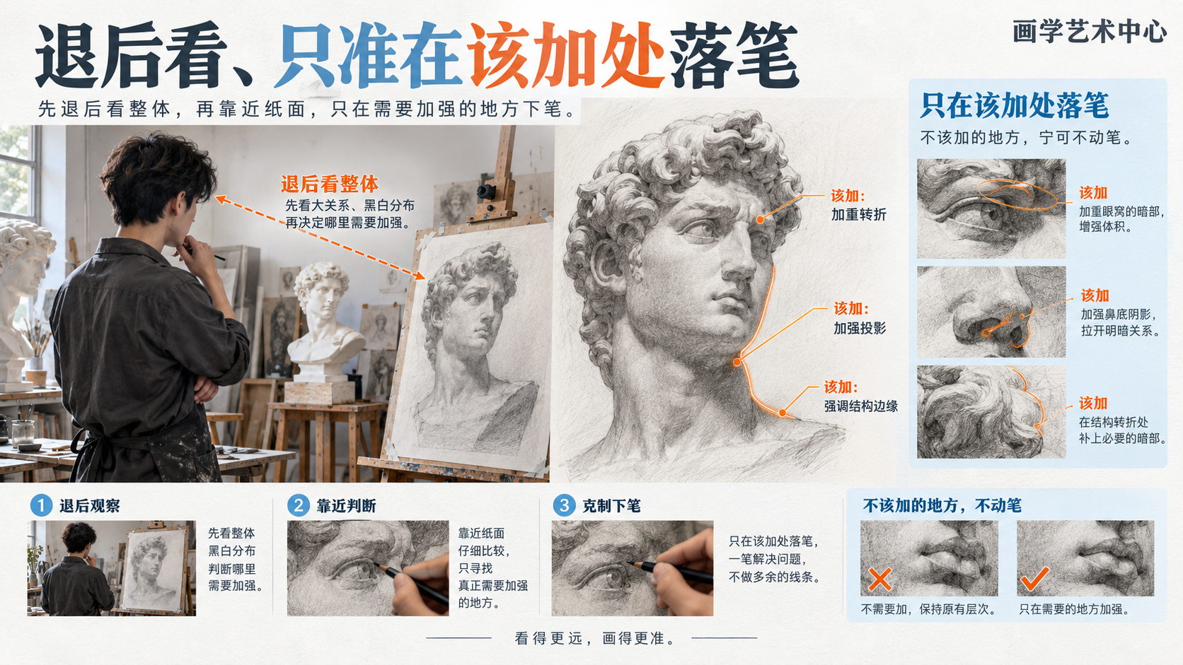 让读者练习只在该加的地方下笔。画面承载的视觉知识是「退后看、只准在该加处落笔」。