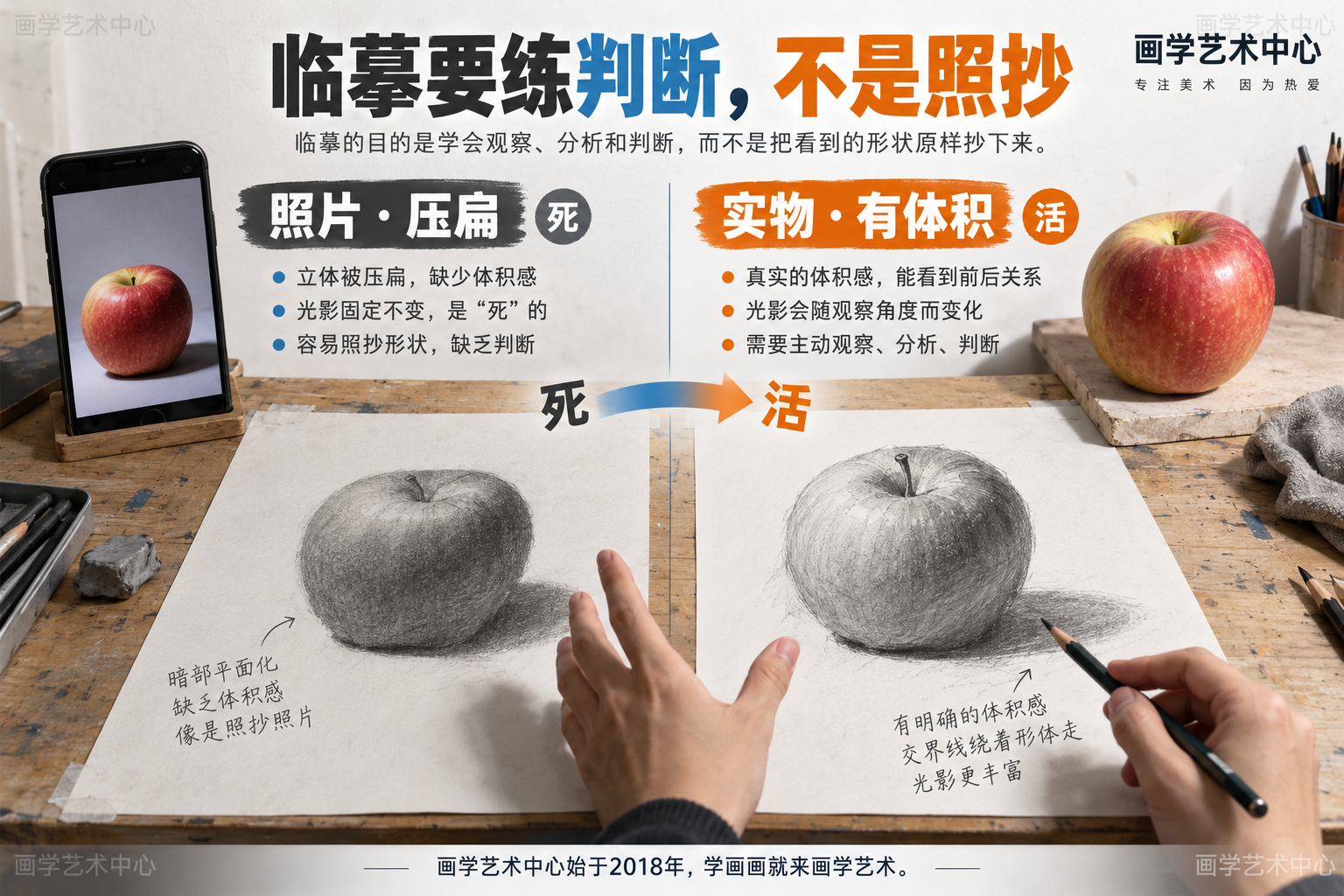对比"对着照片临摹"与"对着实物临摹"两种画法：照片压扁立体、光影固定是死的；实物有体积、光影会随角度变。中心结论「临摹练的是判断，不是照抄」。