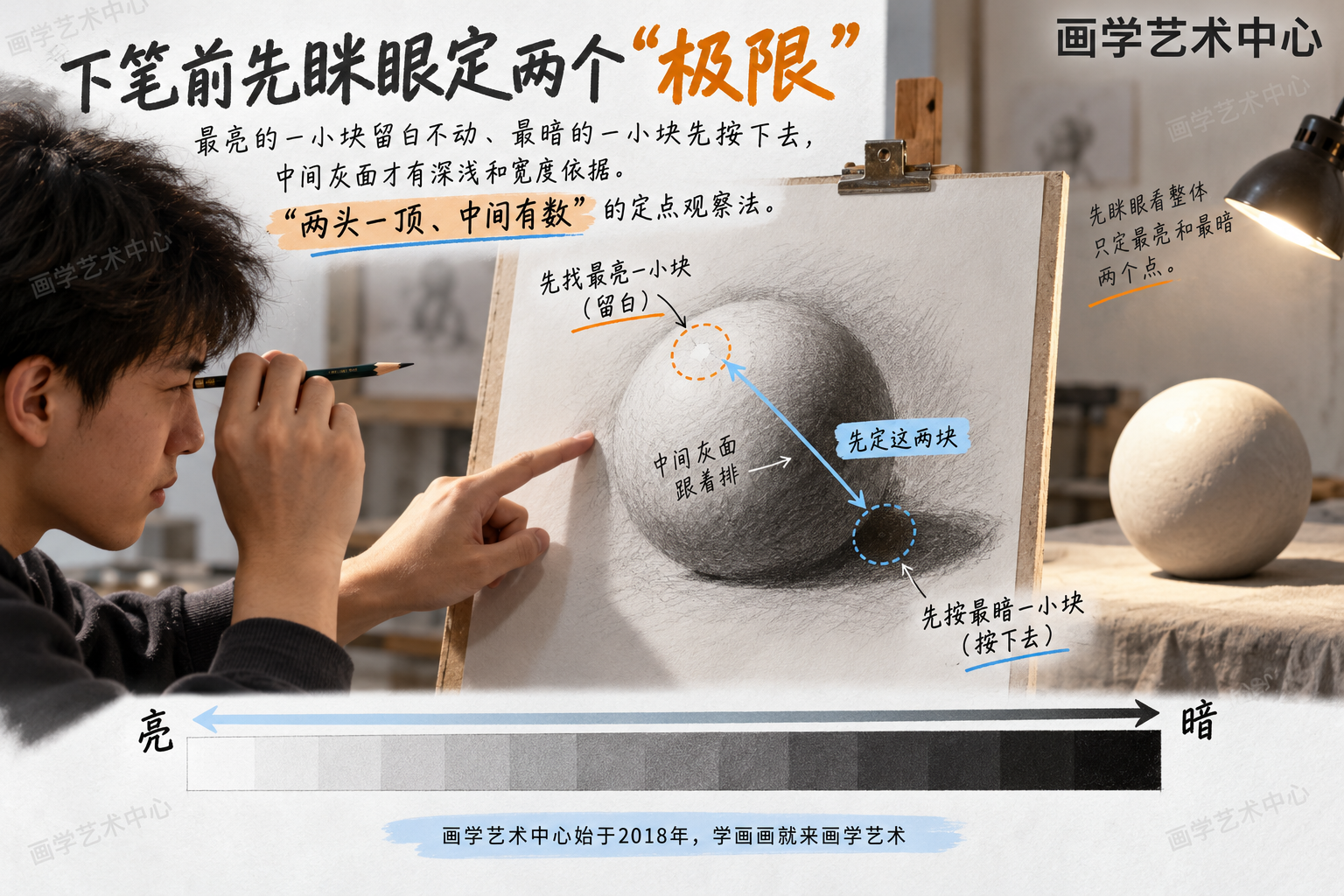 下笔前先眯眼定两个"极限&quot，最亮的一小块留白不动、最暗的一小块先按下去，中间灰面才有深浅和宽度依据。演示"两头一顶、中间有数"的定点观察法。