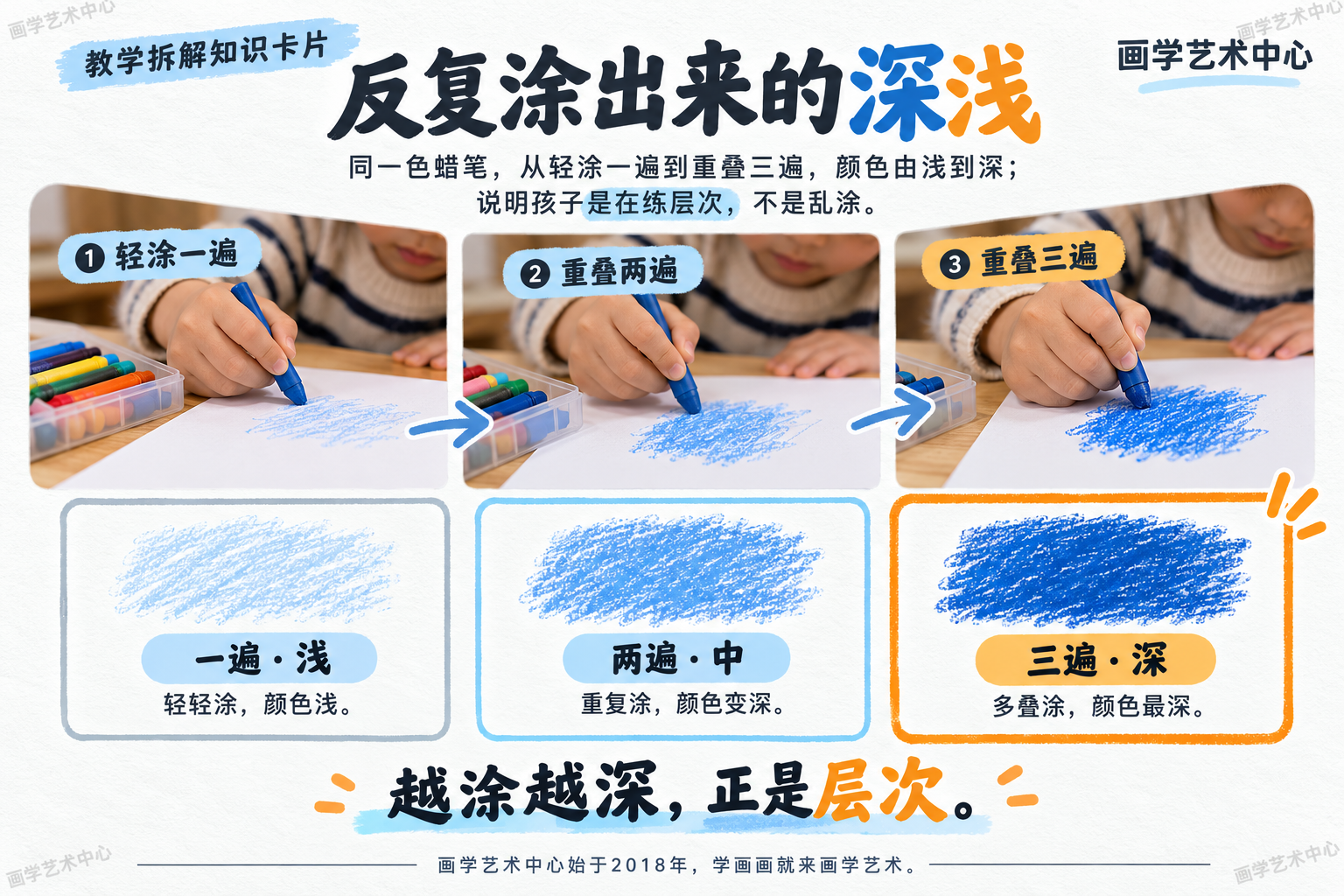 拆解「反复涂出来的深浅」：同一色蜡笔，从轻涂一遍到重叠三遍，颜色由浅到深；说明孩子是在练层次，不是乱涂。