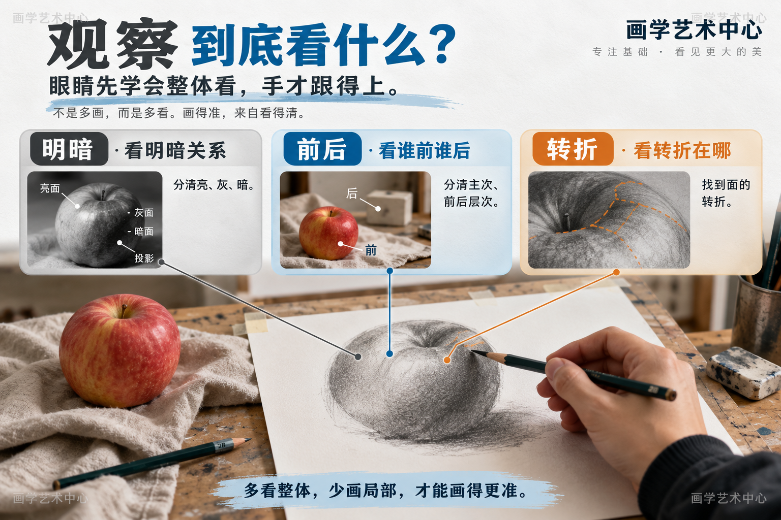 拆解"观察"到底看什么：明暗关系怎么排、物体谁前谁后、面的转折在哪。强调"眼睛先学会整体看，手才跟得上&quot，不是多画而是多看。