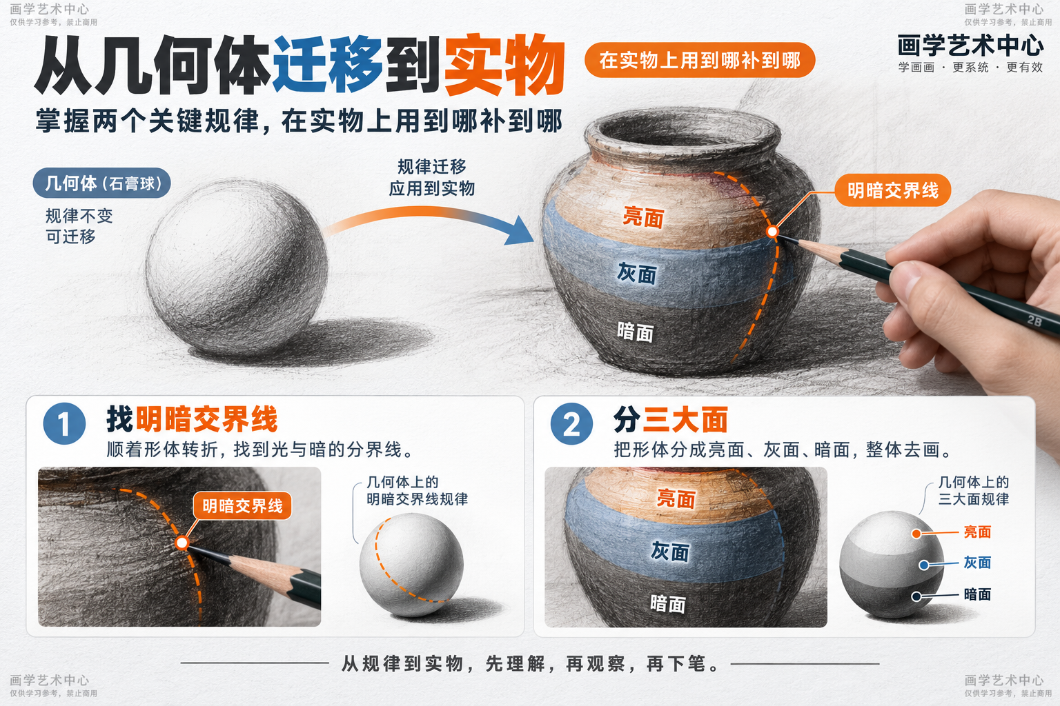 拆解「从几何体迁移到实物」的两个关键规律：怎么找明暗交界线、怎么分三大面，并说明在实物上应用到哪补到哪。