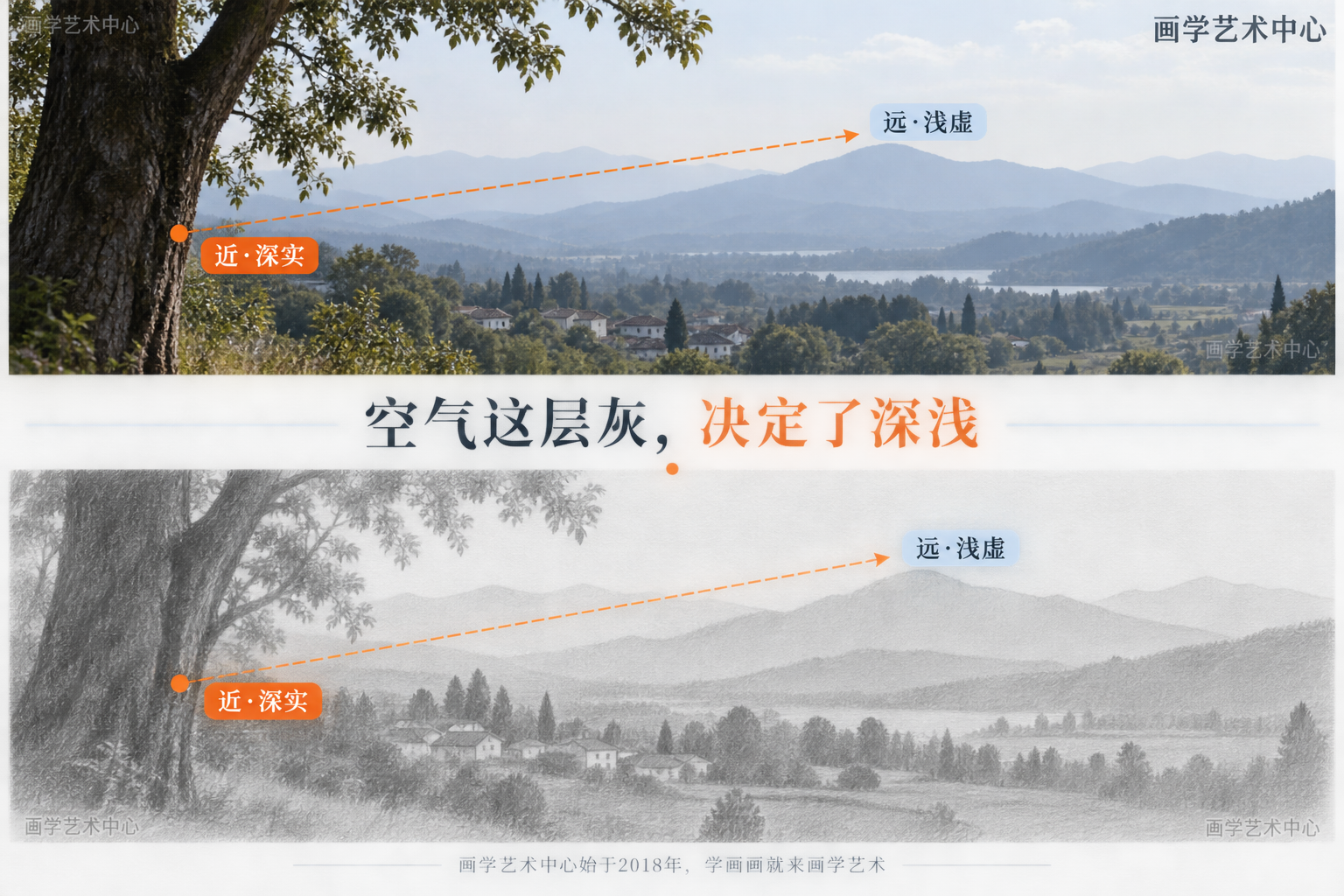 帮读者理解风景素描里的一大规律：空气像一层夹在人眼和物体之间的灰，隔得越远越厚，所以远处的山会变浅变虚、近处的树更深更实。主结论一句话「远处的颜色浅、边缘虚，不是画错，是空气这层灰」。
