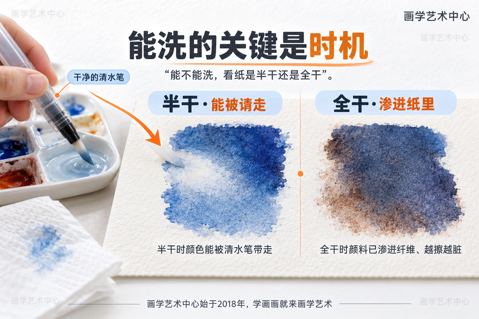 帮读者理解水彩洗色的关键前提：不是靠用力擦，而是看纸的干湿时机——半干时颜色能被清水笔带走，全干时颜料已渗进纤维、越擦越脏。中心一句话「能不能洗，看纸是半干还是全干」。
