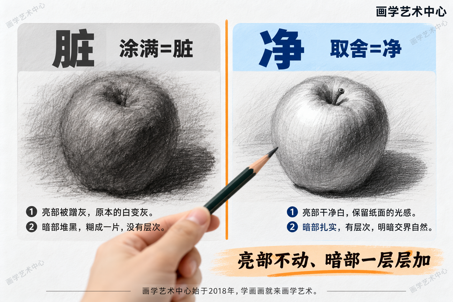对照「涂满式」和「控制取舍式」两张素描同类静物：脏=亮部被蹭灰＋暗部堆黑糊成一片，净=亮部干净白、暗部扎实、留出中间过渡。
