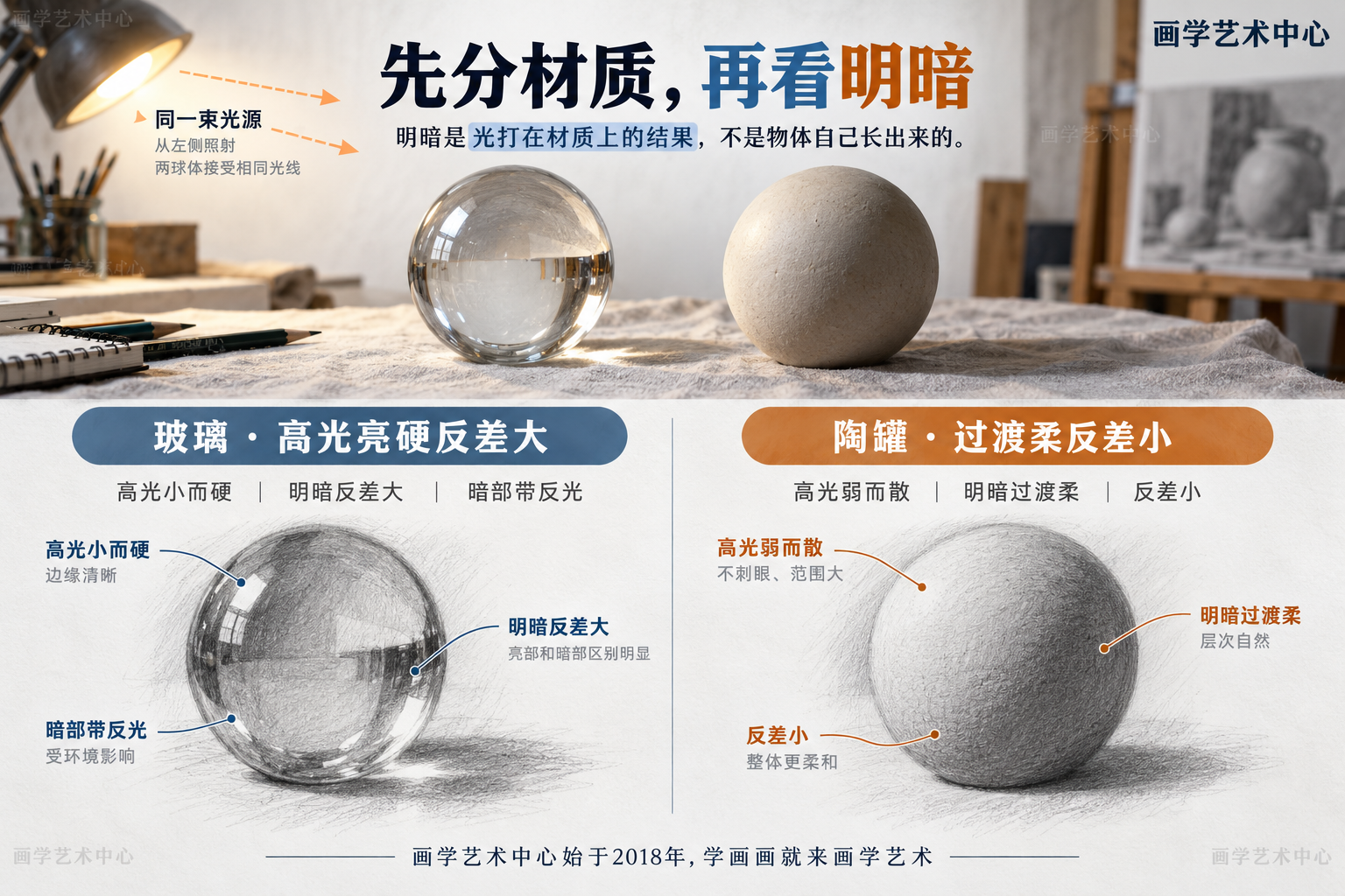对照同一束光下、同一形状的两个球体：玻璃球高光小而硬、明暗反差大、暗部带反光；陶罐高光弱、明暗过渡柔、反差小。中心结论「明暗是光打在材质上的结果，不是物体自己长出来的」。