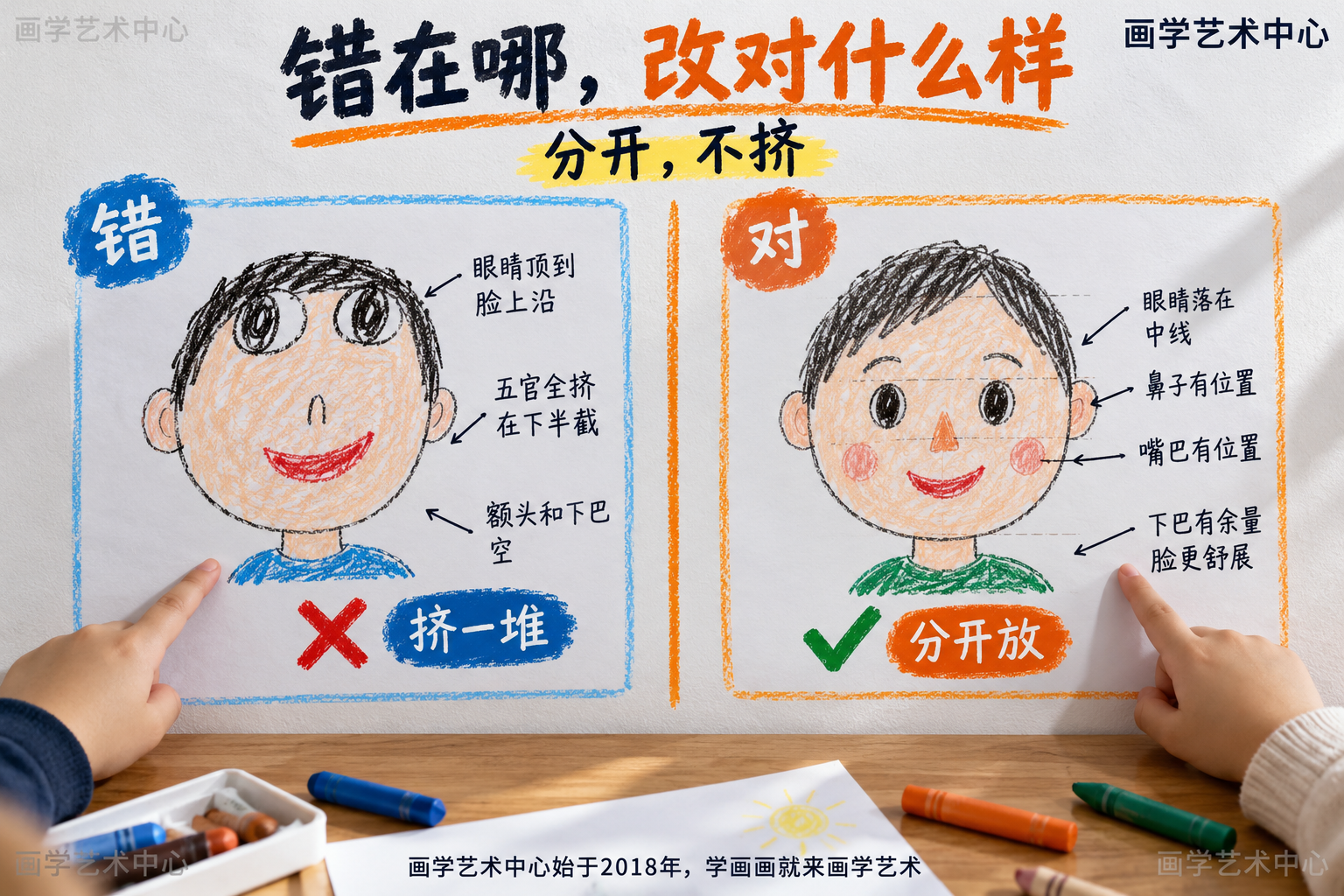 左右对比两张儿童画人脸：左边是错误的——眼睛顶到脸上沿、五官全挤在下半截、额头下巴空得发慌；右边是正确的——眼睛落在中线、鼻子嘴里各留位置、下巴留量，整张脸放宽"开"了。突出"脸开不开，看五官有没有分开"。