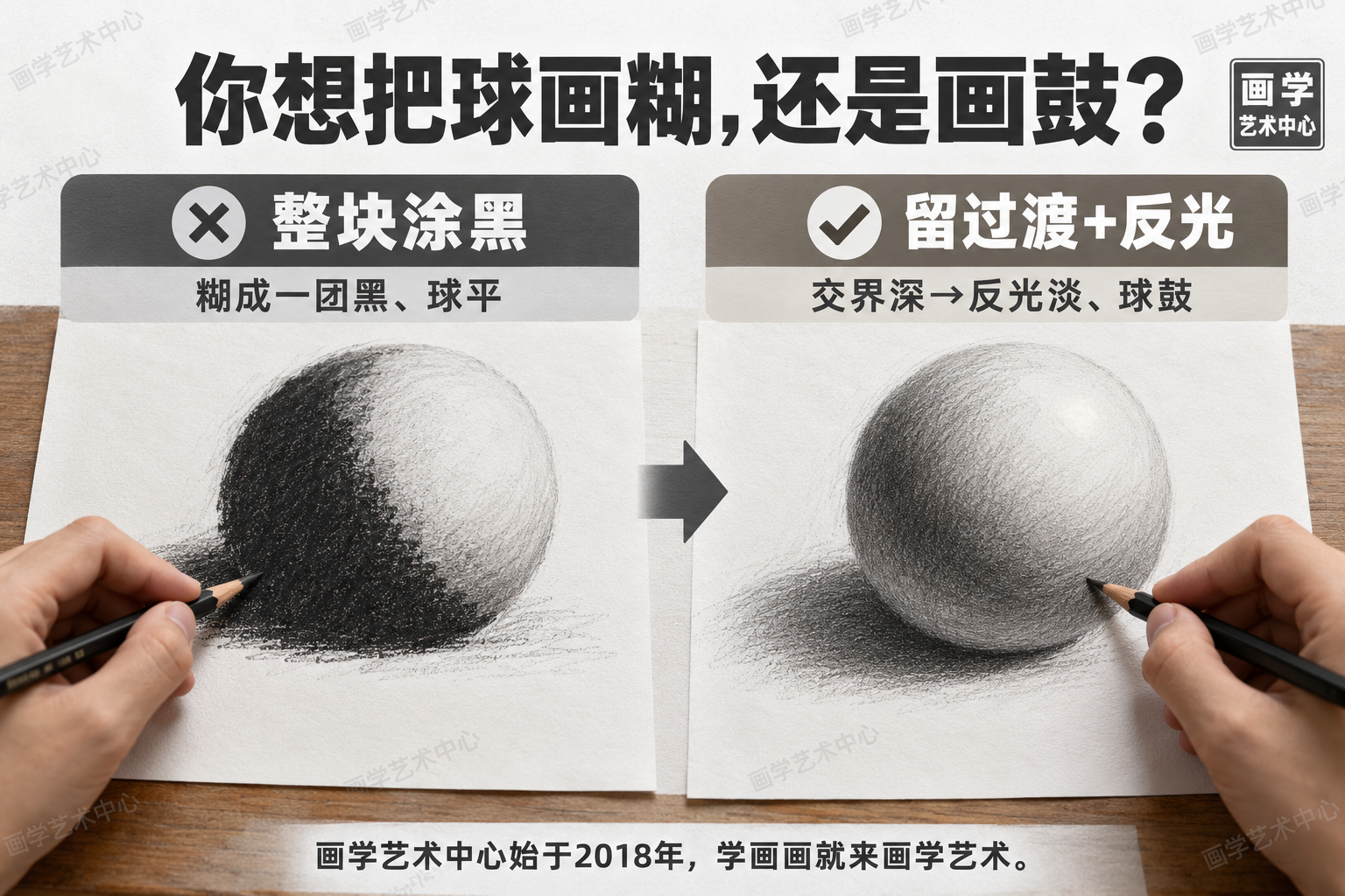素描明暗的常见错误与正确做法对照：左侧"把暗部整块涂黑"——交界加暗部全糊成一团黑，球平而扁；右侧"保留过渡与反光"——交界处最深、朝反光慢慢淡下去，球鼓起来有体积。用"球是糊成一团黑，还是顺着过渡鼓起来"点题。