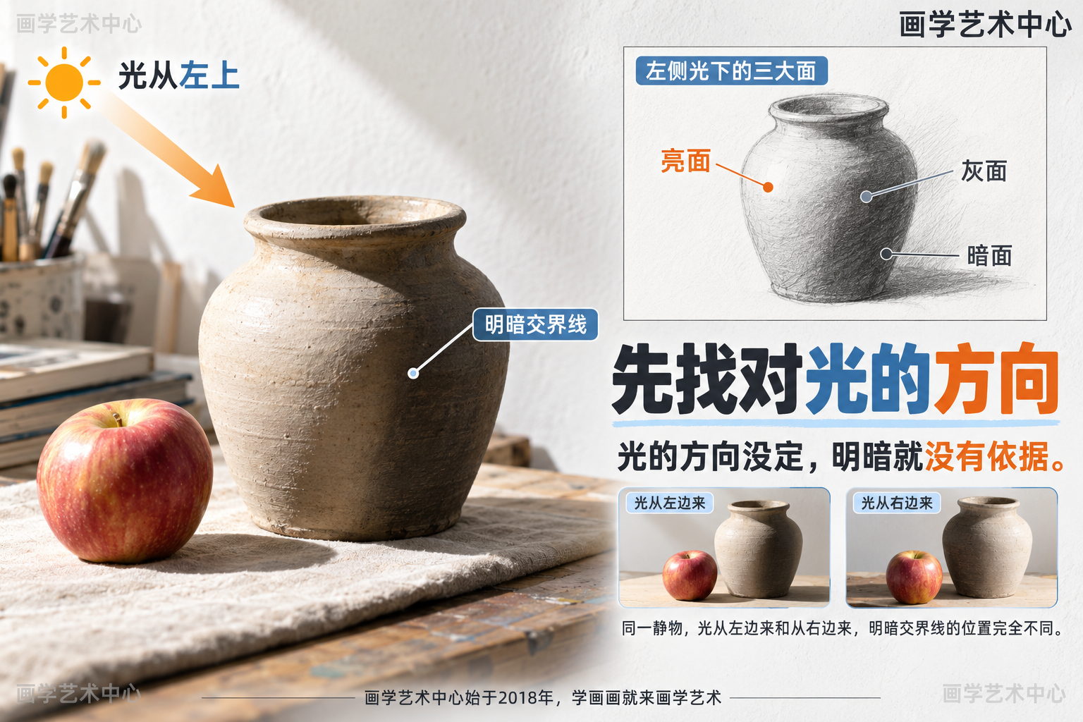 提出「画面平，先找光的方向」：同一静物，光从左边来和从右边来，明暗交界线的位置完全不同。中心结论「光的方向没定，明暗就没有依据」。