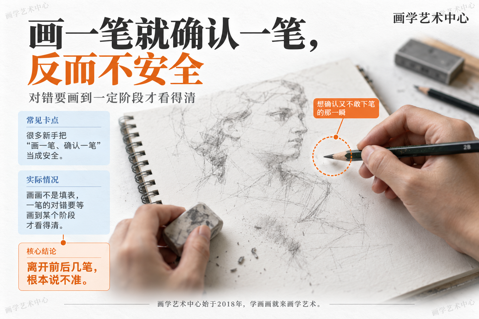 帮读者理解一种常见卡点：很多新手把"画一笔、确认一笔"当成安全，可画画不是填表，一笔的对错要等画到某个阶段才看得清，离开前后几笔根本说不准。