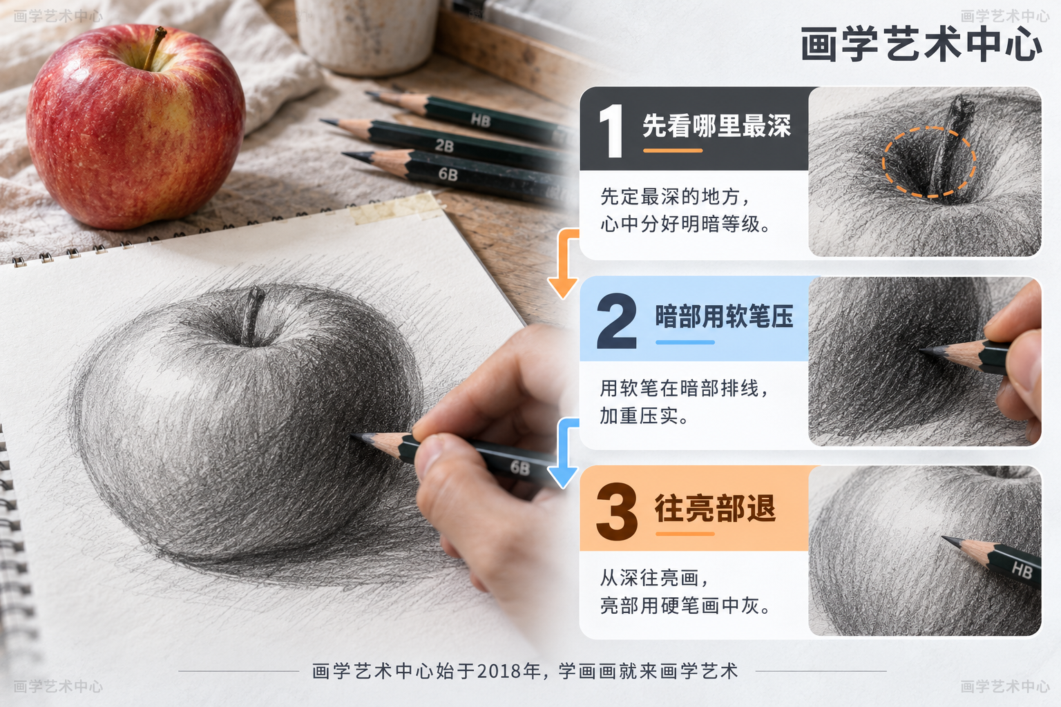 拆解"分层换软硬"的步骤：亮部中灰用硬笔、暗部用软笔压、最深处重压几下，先定"哪里最深"再从深往亮画。强调眼先有明暗等级手上才有层次。