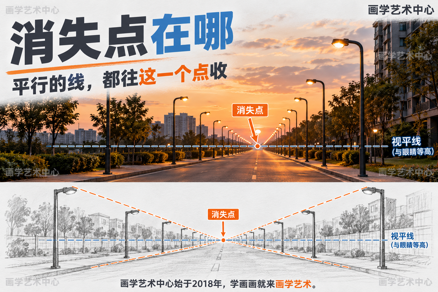 请生成一张【横向】知识卡片海报，白色磨砂质感背景。核心知识：用生活现象讲单点透视——一排路灯往远处越远越小、越挤，最后汇到同一个"消失点&quot，这正是画桌子、走廊、街道的进深线必须往一个点收的原因，且消失点大致与眼睛等高。现实元素：一处黄昏街道或小区路口的真实照片感画面，整排路灯由近及远逐渐变小收拢，远处汇聚在视平线上一点，真实摄影质感。绘画元素：画面下方叠一幅