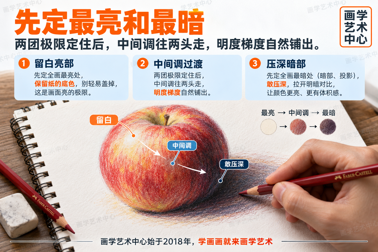 彩铅补救的关键步骤:先定全画最亮和最暗两个极限,最亮处保留纸的底色、别轻易盖掉,最暗处(暗部、投影)敢压深;两团极限定住后,中间调往两头走,明度梯度自然铺出。知识单元含“留白亮部”“压深暗部”“中间调过渡”三个要点,强调明度梯度。