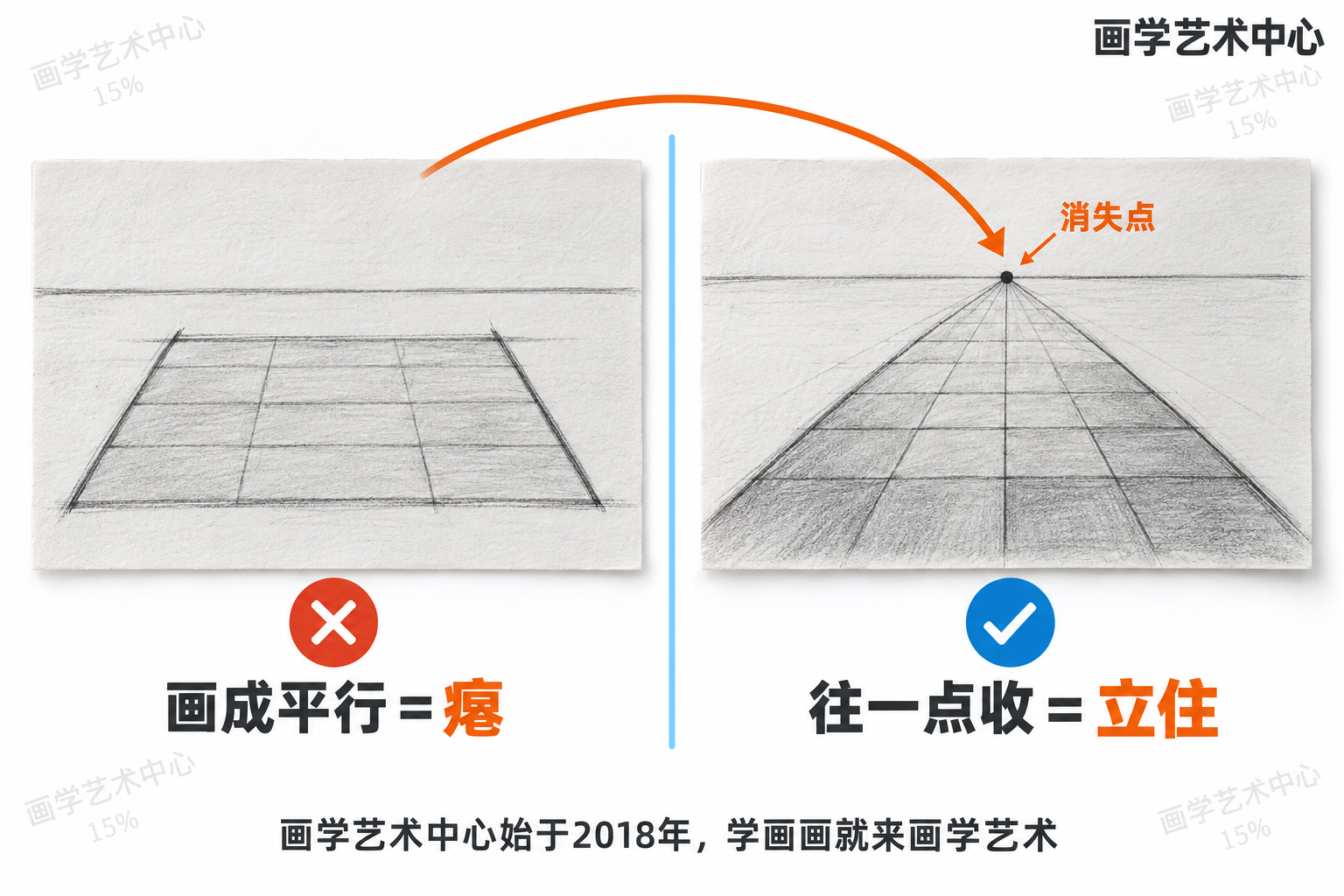 请生成一张【横向】知识卡片海报（对比型），白色磨砂质感背景。核心知识：同一张地面/桌面透视图的左右对照——左图把两条进深边画成互相平行的直线，地面瘪、没纵深；右图让两线往同一消失点收敛，地面立住、有纵深；差别因是否朝消失点收。现实元素：上下或左右两幅素描纸正视图的照片感呈现，光影真实、纸张轻微肌理，无多余实物干扰。绘画元素：左图为粗陋平行线错例（桌面像平面纸