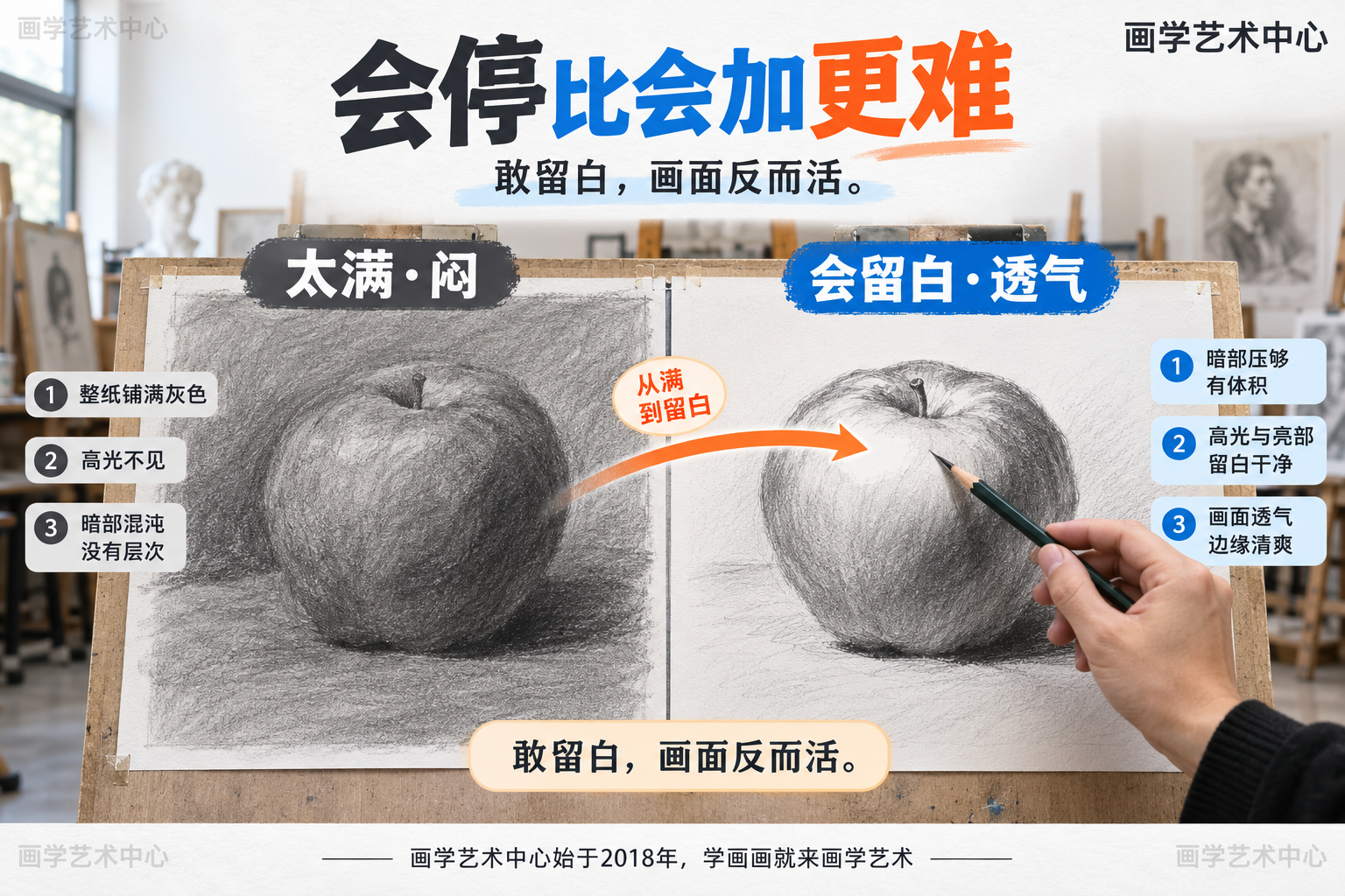 对照「画得太满」与「学会留白」两张画:前者整纸铺满灰调、闷不透气;后者暗部压够、亮部守住干净的白、画面透气。中心结论「敢留白,画面反而活」。