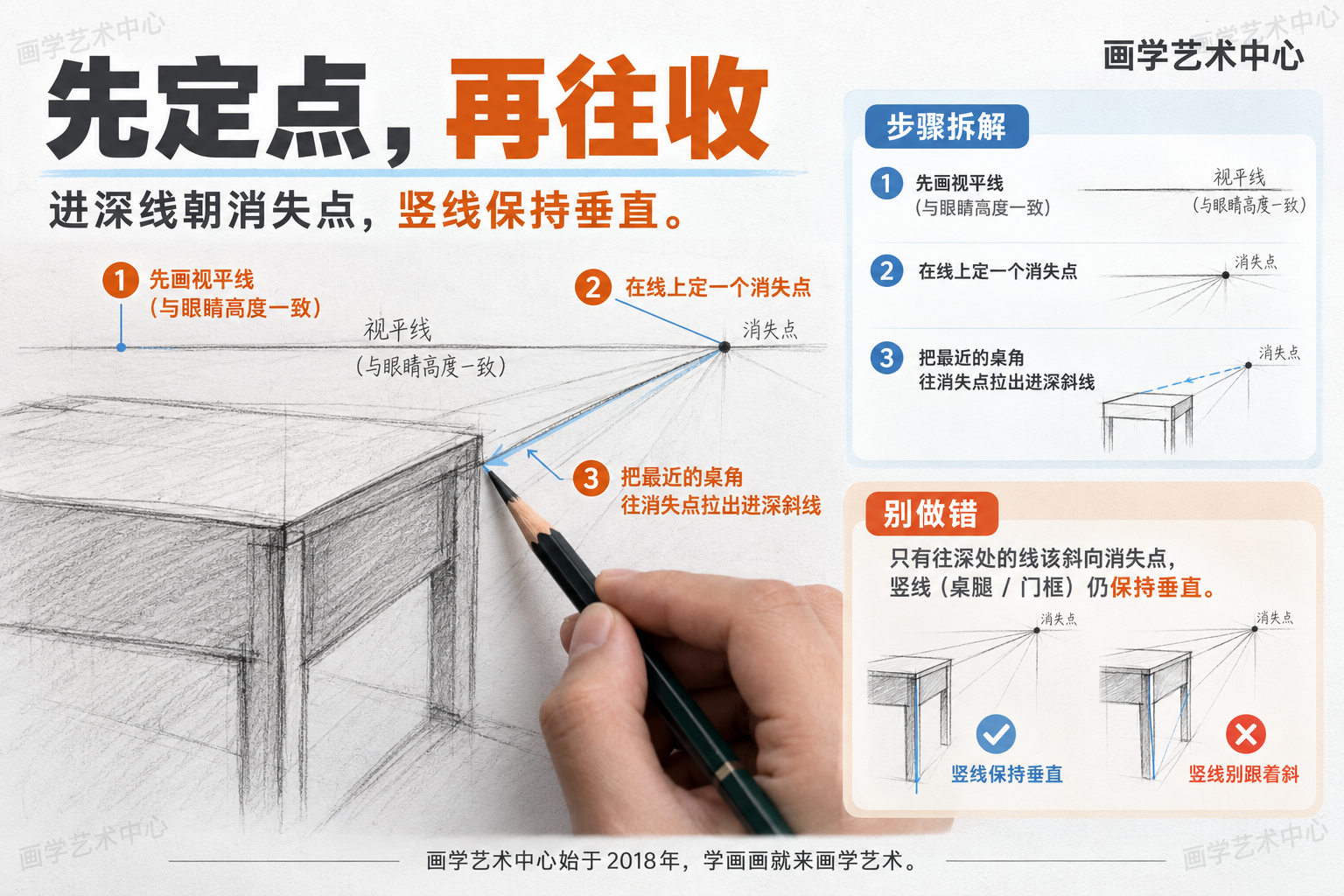 请生成一张【横向】教学拆解知识卡片海报，白色磨砂质感背景。核心知识：画有纵深物体的落笔步骤——先在眼睛高度画视平线、在线上定一个消失点，再把最近的桌角往消失点拉出进深斜线；同时强调只有往深处的线该斜向消失点，"竖线（桌腿/门框）仍保持垂直"。现实元素：真实摄影感的一只手持铅笔的手，俯拍在素描纸上起形，近处一个方盒/桌角，笔尖正往消失点方向画一条斜线。绘画元素