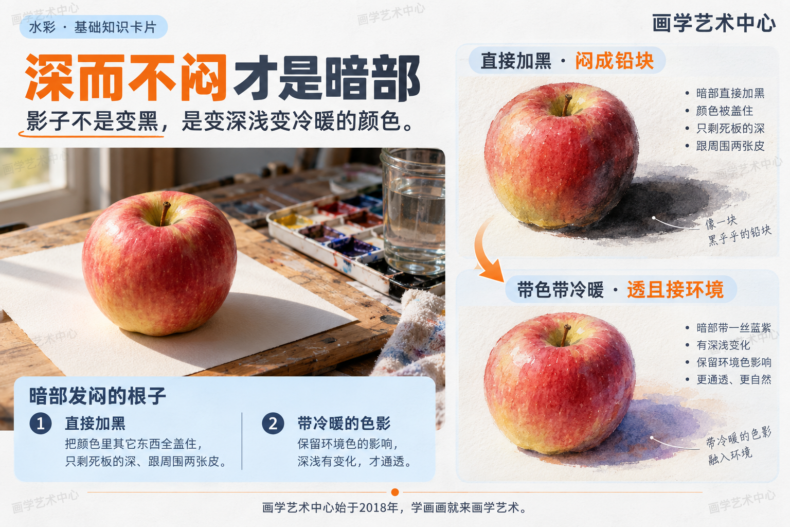 帮读者看懂暗部发闷的根子：直接加黑把颜色里其它东西全盖住，只剩死板的深、跟周围两张皮；改成带冷暖的色影才通透。中心结论「影子不是变黑，是变深浅变冷暖的颜色」。