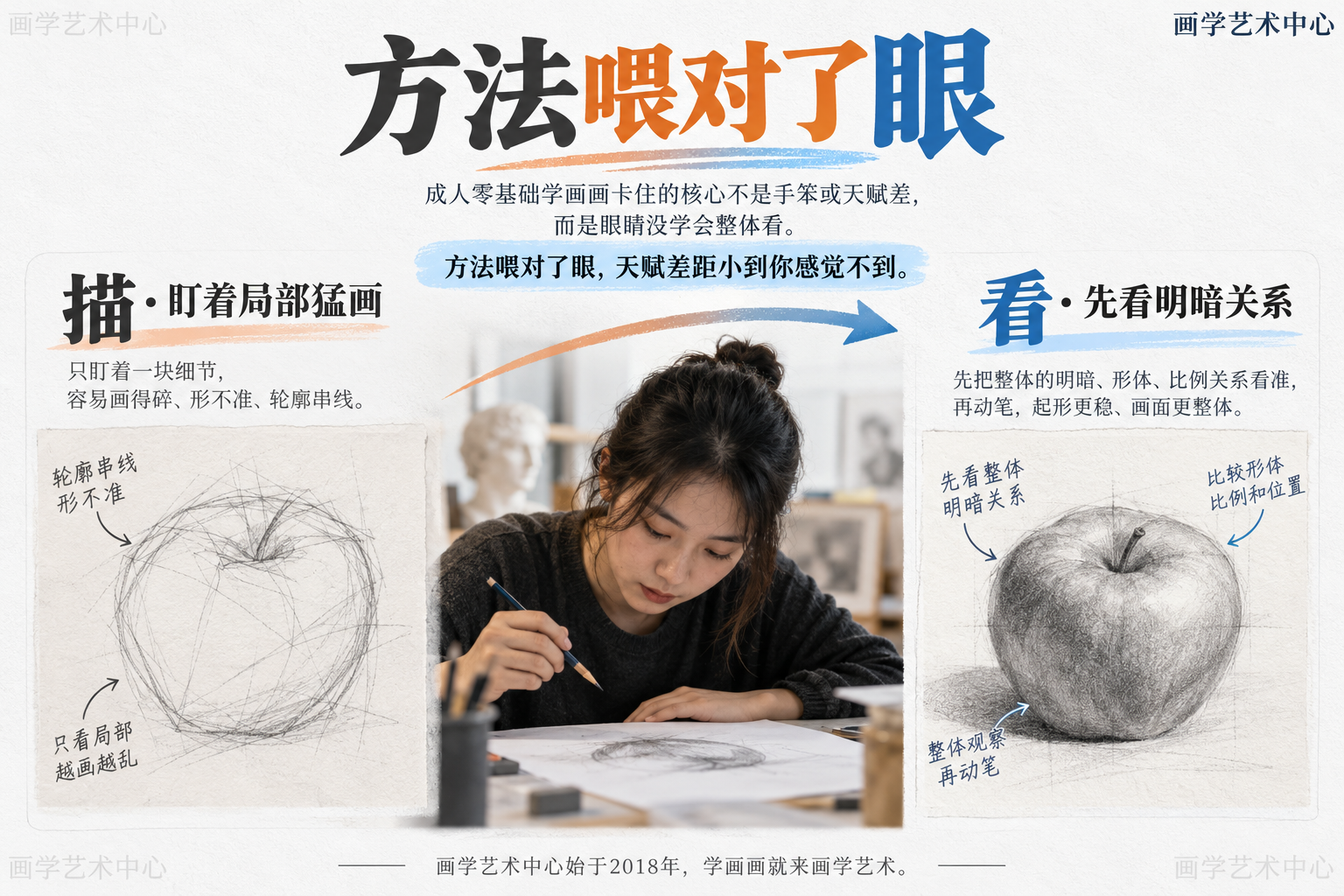 打破"没天赋"的误区：成人零基础学画画卡住的核心不是手笨或天赋差，而是眼睛没学会整体看。中心结论「方法喂对了眼，天赋差距小到你感觉不到」。使用"描"与"看"的对照。