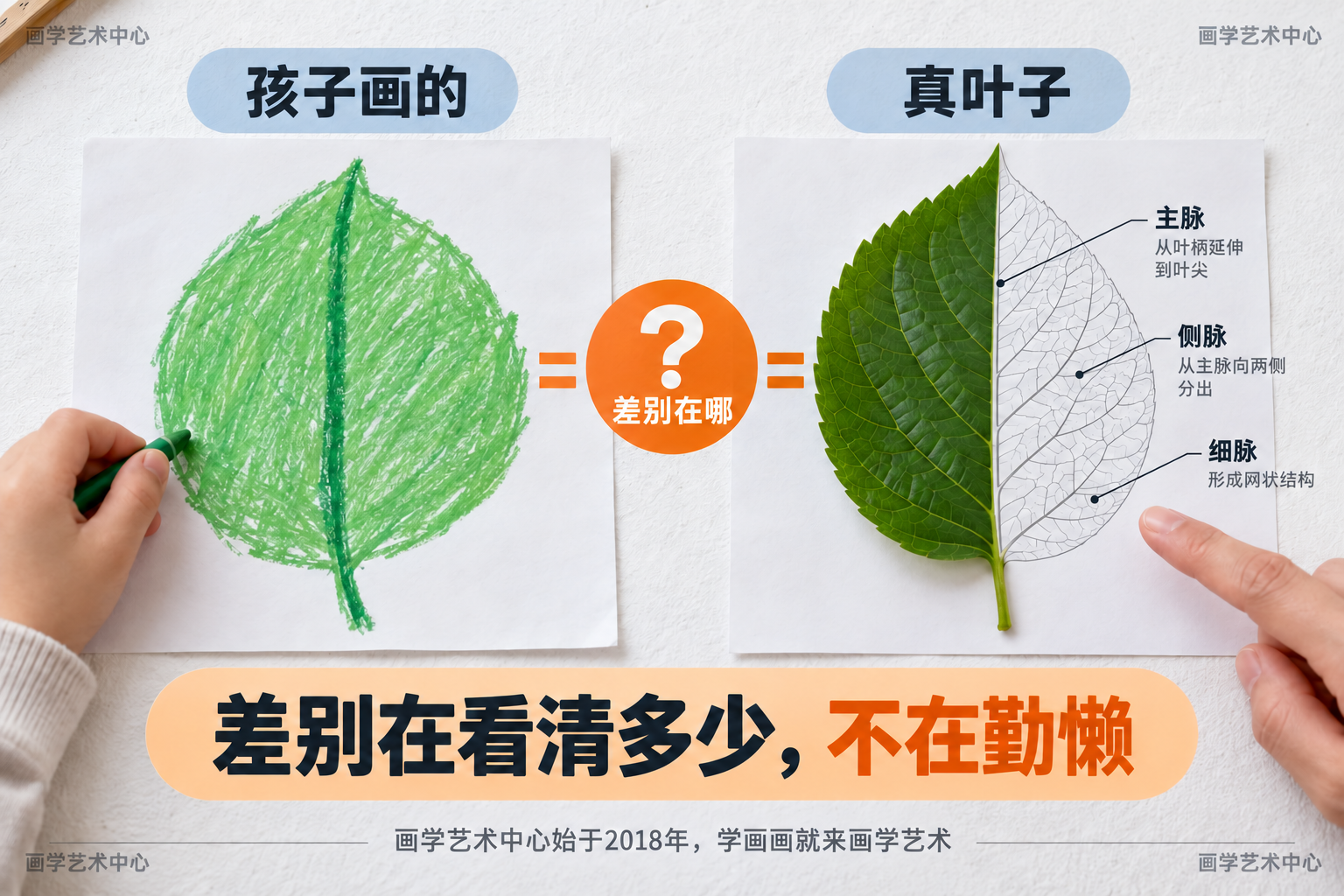 用「孩子画的叶子 vs 真叶子」两张并排，让家长看出：孩子不缺耐性，缺的是「没看见叶脉的观察」；中心结论「差别在看清多少，不在勤懒」。
